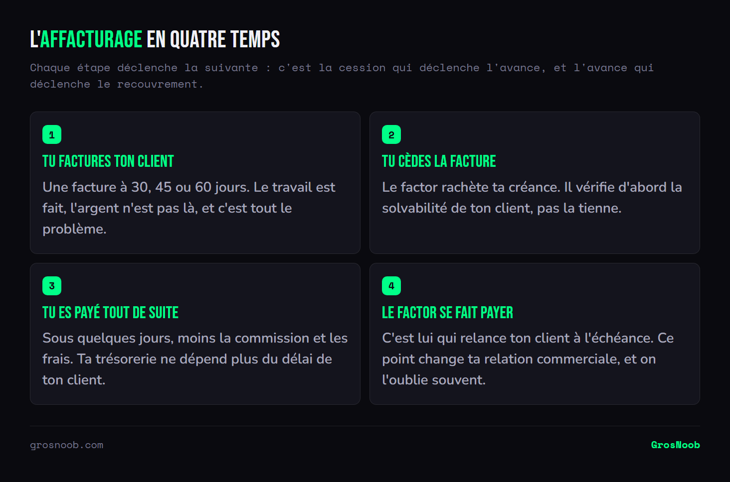 Schéma en quatre étapes de l'affacturage : l'émission d'une facture à échéance, la cession de la créance au factor après vérification de la solvabilité du client, le paiement immédiat au cédant sous déduction des frais, et le recouvrement effectué par le factor auprès du client.