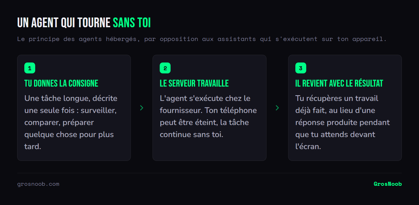 Schéma en trois étapes du fonctionnement d'un agent IA hébergé : l'utilisateur donne une consigne longue une seule fois, l'agent s'exécute sur les serveurs du fournisseur même si l'appareil est éteint, puis rend un résultat déjà terminé.