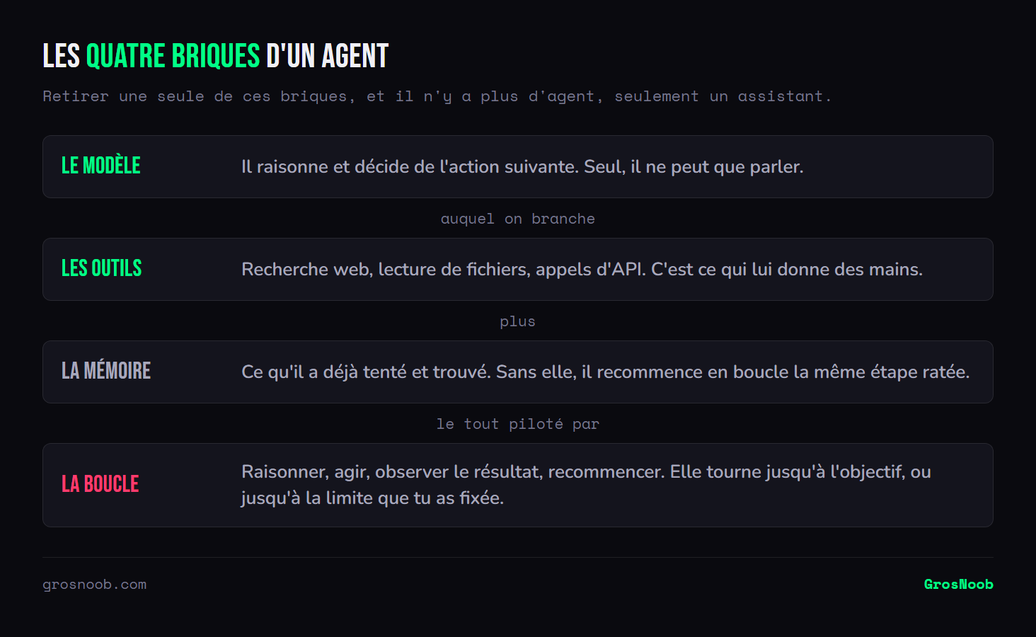 Empilement des quatre composants d'un agent IA autonome : le modèle qui raisonne, les outils qui lui permettent d'agir, la mémoire qui conserve les tentatives passées, et la boucle qui enchaîne raisonnement, action et observation jusqu'à l'objectif.