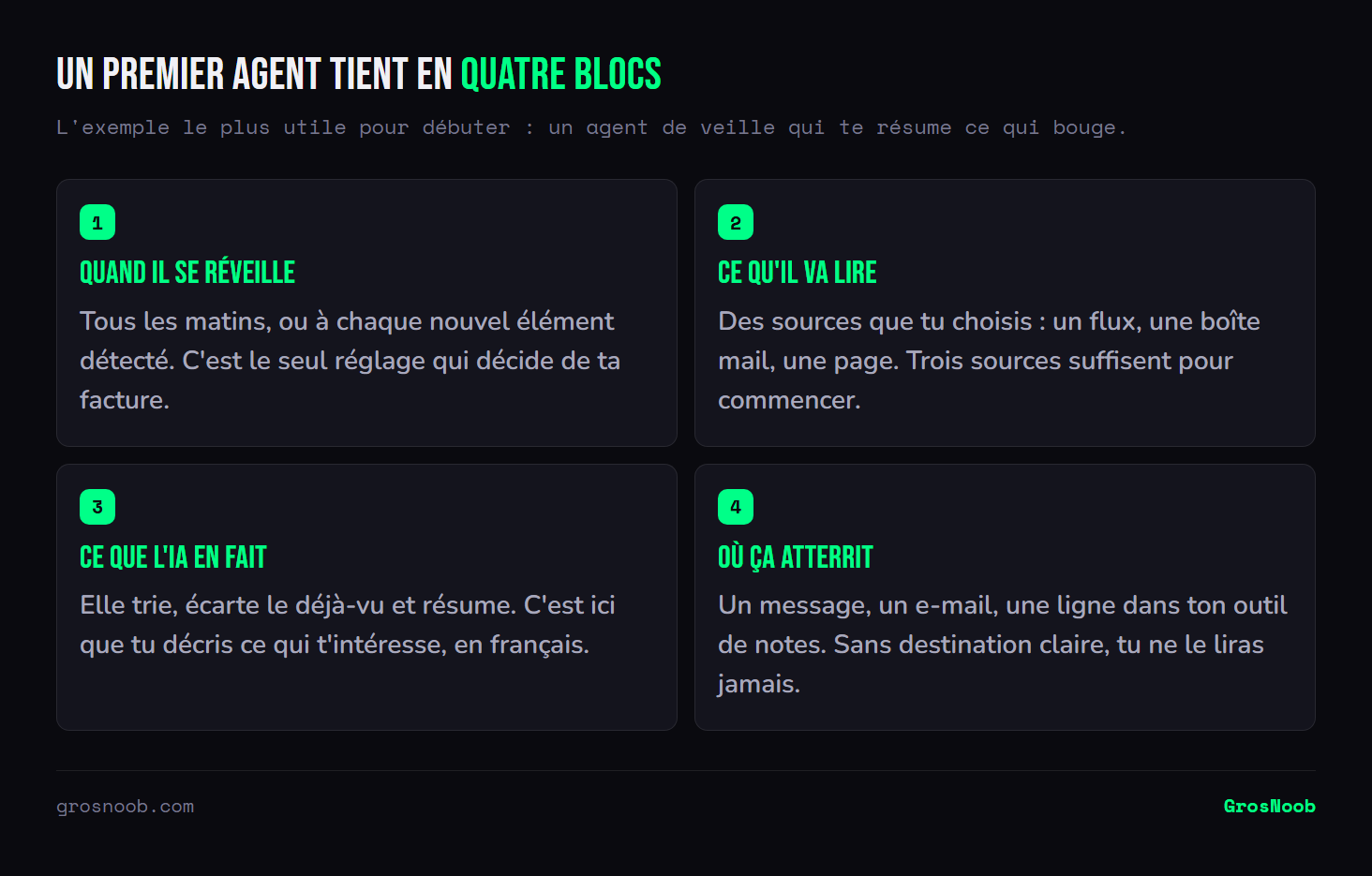 Schéma en quatre étapes de la construction d'un agent IA de veille sans code : le déclencheur qui définit sa fréquence de réveil, les sources qu'il consulte, le traitement par l'IA qui trie et résume, et la destination où le résultat est envoyé.