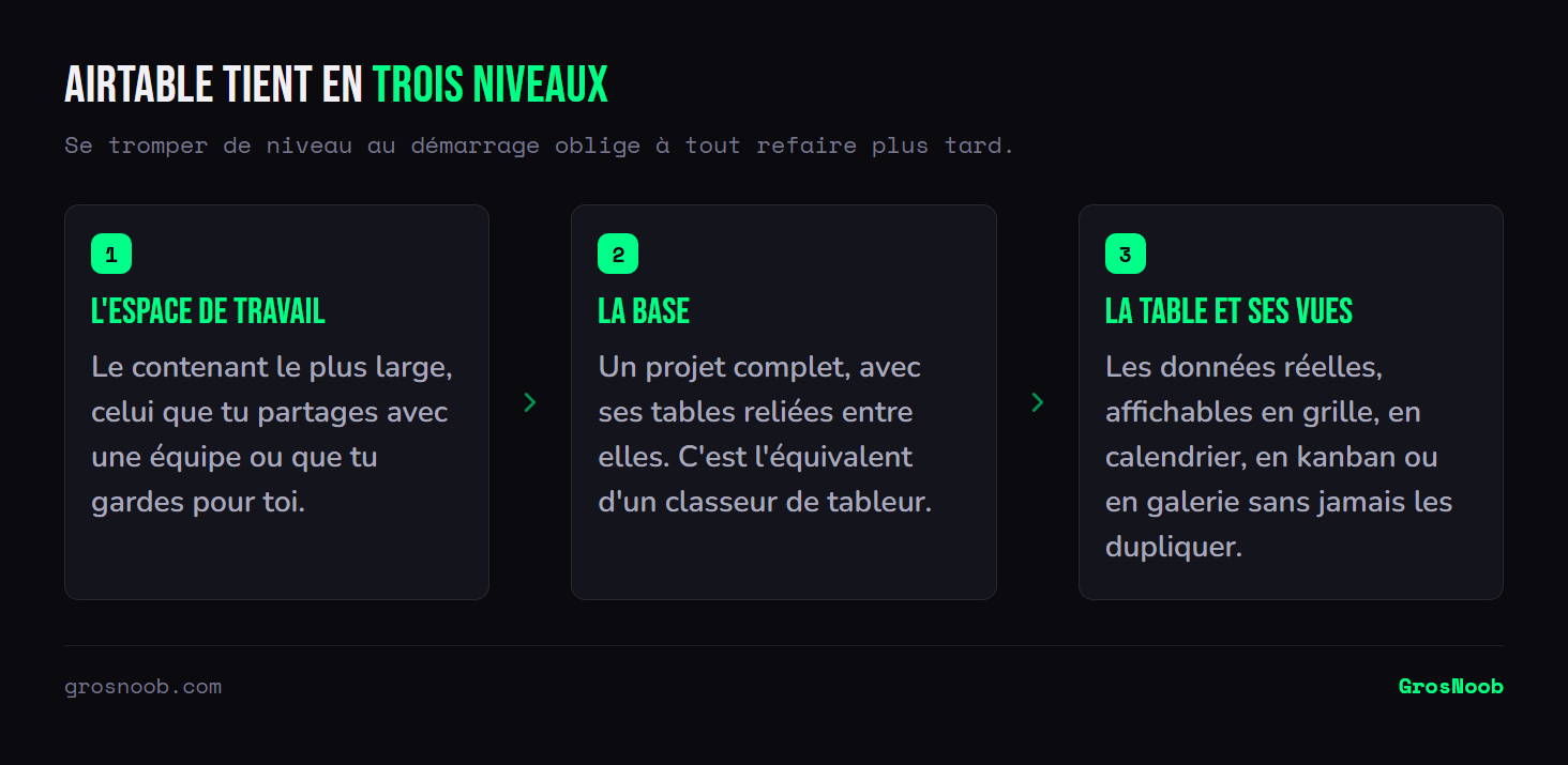 Schéma des trois niveaux d'organisation d'Airtable : l'espace de travail qui contient tout et se partage, la base qui regroupe les tables liées d'un même projet, et la table dont les données peuvent s'afficher en grille, calendrier, kanban ou galerie.