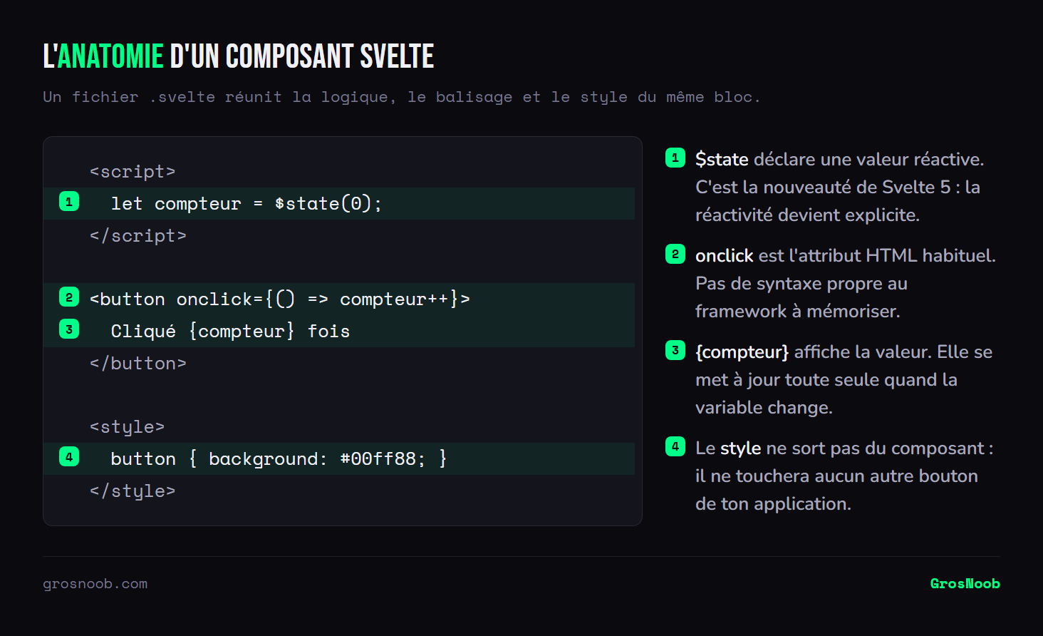 Code d'un composant Svelte annoté : la déclaration d'une valeur réactive avec la rune state, un gestionnaire de clic écrit avec l'attribut HTML standard, l'affichage de la variable entre accolades qui se met à jour automatiquement, et un bloc style dont la portée est limitée au composant.