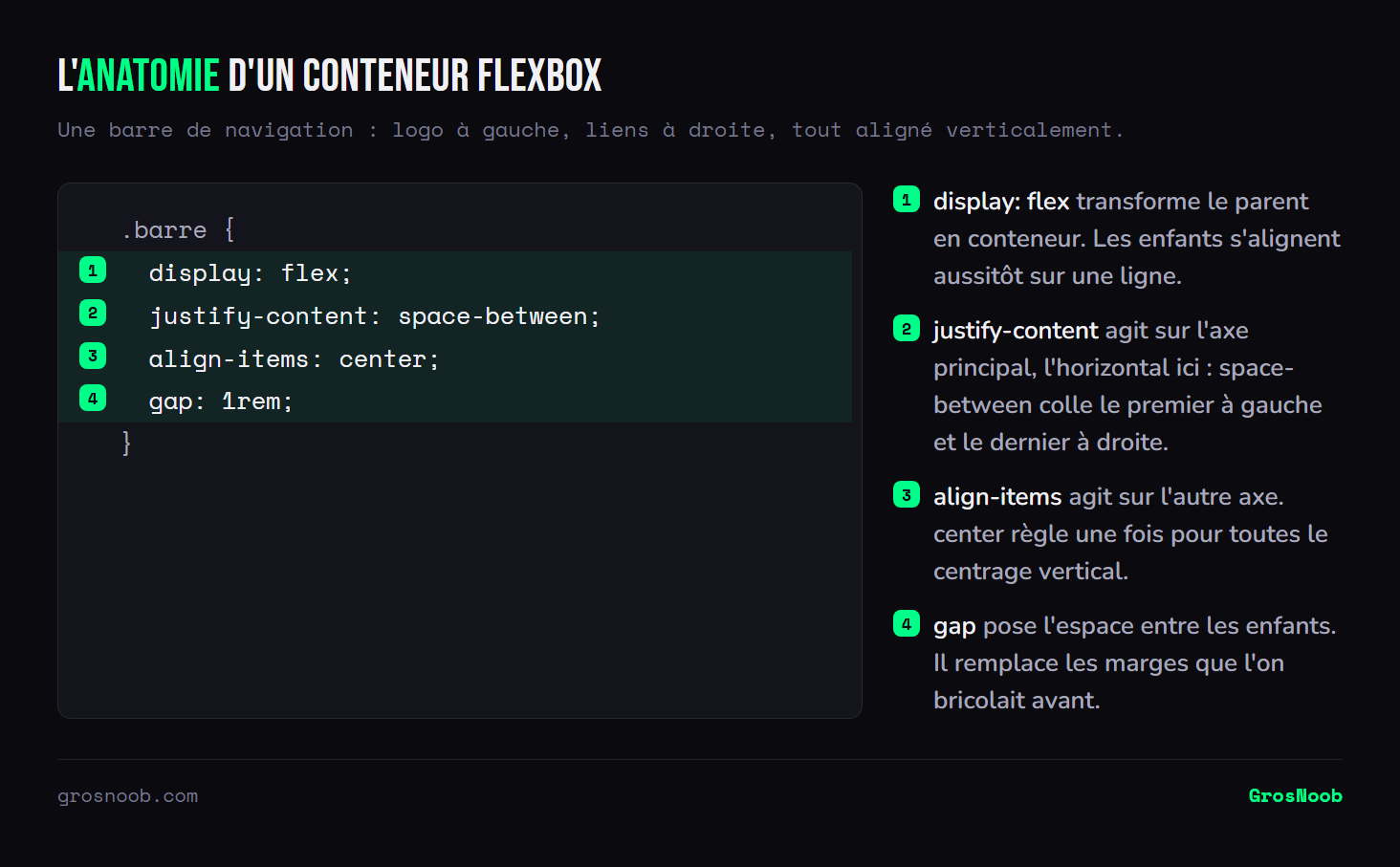 Code CSS d'un conteneur Flexbox annoté : display flex active le mode flexible, justify-content space-between répartit les enfants sur l'axe horizontal, align-items center les centre verticalement, et gap définit l'espacement entre eux.