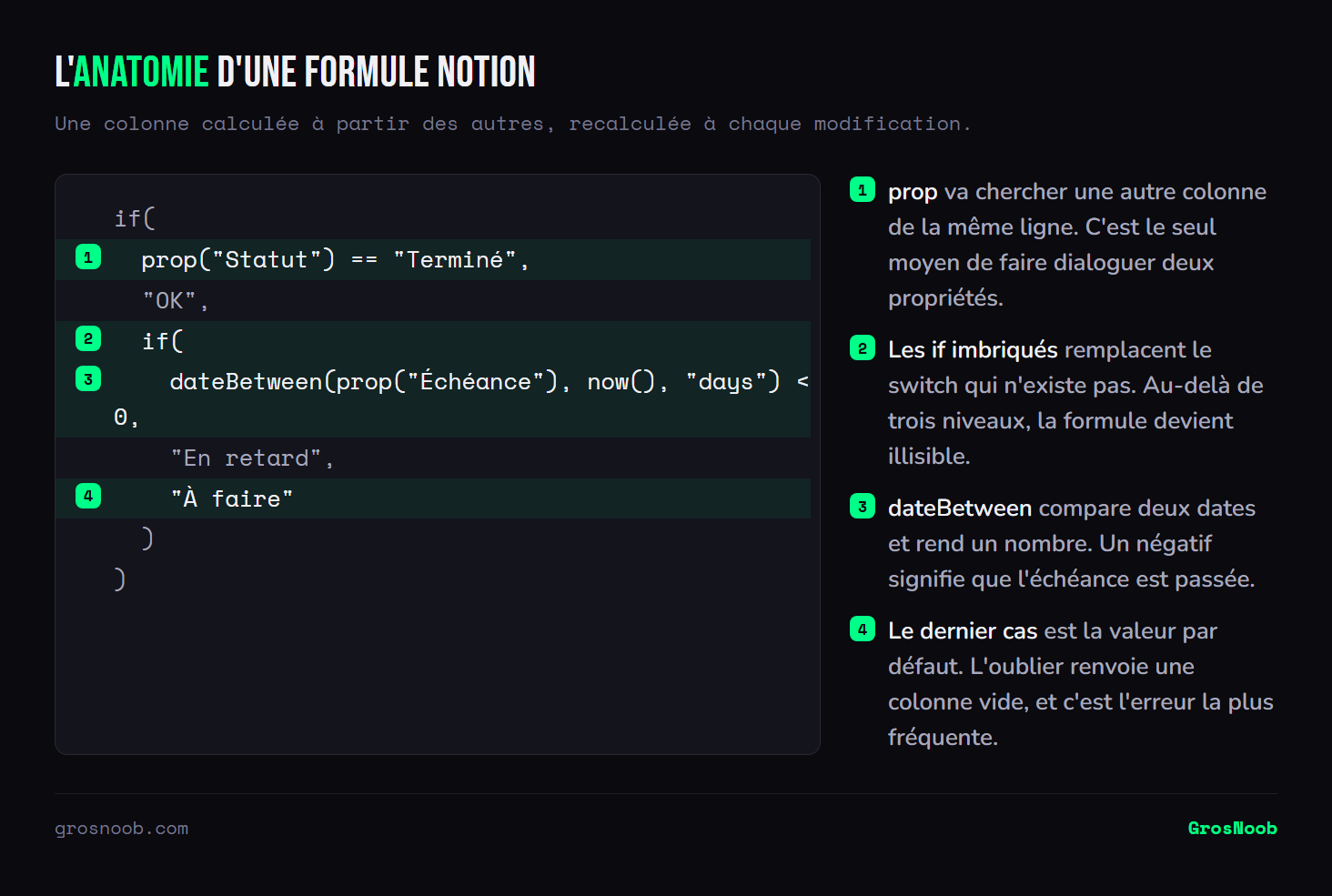Formule Notion annotée qui affiche OK lorsqu'une tâche est terminée, En retard lorsque l'échéance est dépassée, et À faire dans les autres cas, avec les fonctions prop et dateBetween mises en évidence.