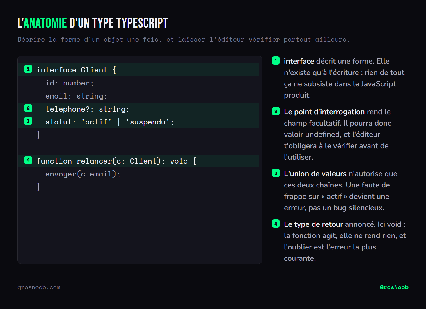 Code TypeScript annoté définissant une interface Client avec un identifiant numérique, un email obligatoire, un téléphone facultatif et un statut limité à deux valeurs, puis une fonction typée qui reçoit ce client et ne retourne rien.