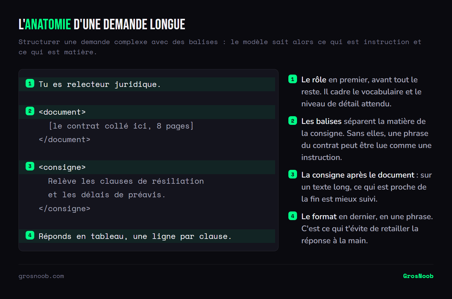 Structure annotée d'une demande longue adressée à une IA : le rôle défini en première ligne, le document encadré par des balises, la consigne placée après le document dans ses propres balises, et le format de réponse indiqué en dernier.