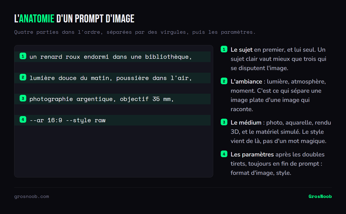 Structure annotée d'un prompt de génération d'image en quatre parties : le sujet principal, l'ambiance lumineuse, le médium et le matériel simulé, puis les paramètres techniques introduits par des doubles tirets.