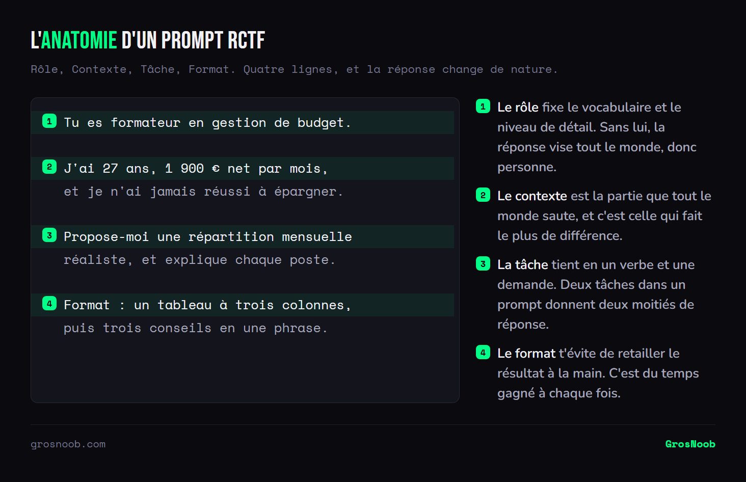 Structure annotée d'un prompt suivant la méthode RCTF : une première ligne qui attribue un rôle, un paragraphe de contexte personnel, une tâche formulée avec un verbe unique, et une consigne de format précisant la présentation attendue.