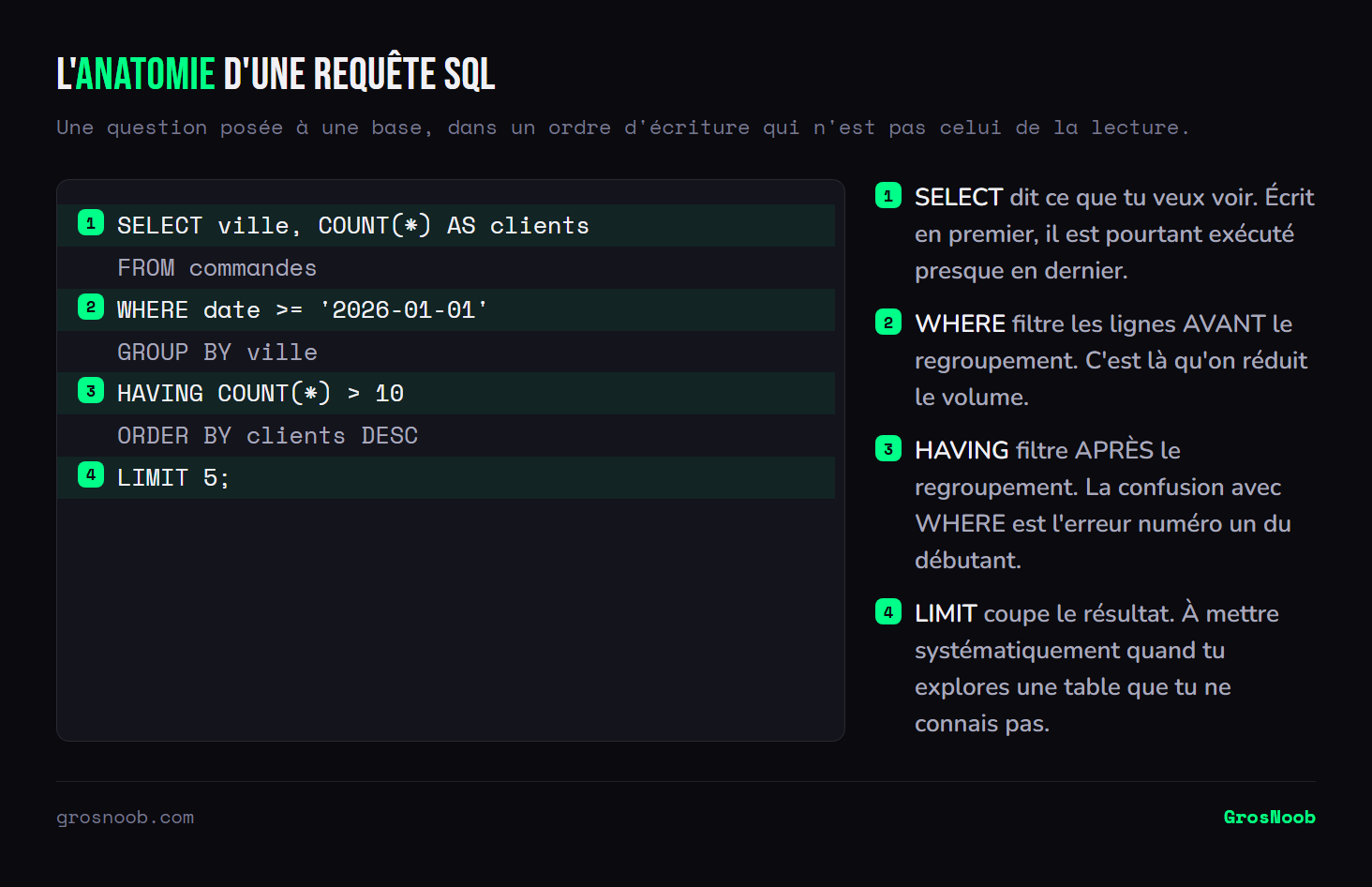 Requête SQL annotée : la clause SELECT qui définit les colonnes affichées, FROM qui désigne la table, WHERE qui filtre les lignes avant regroupement, GROUP BY qui agrège, HAVING qui filtre après regroupement, ORDER BY qui trie et LIMIT qui restreint le nombre de résultats.
