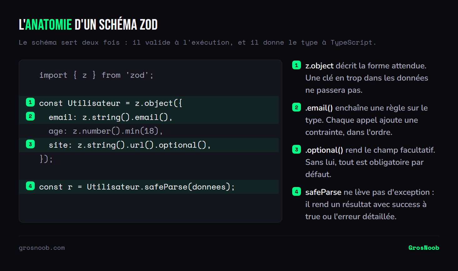 Code d'un schéma Zod annoté : z.object décrit la forme de l'objet attendu, les méthodes chaînées comme email ou min ajoutent des règles de validation, optional rend un champ facultatif, et safeParse renvoie un résultat au lieu de lever une exception.