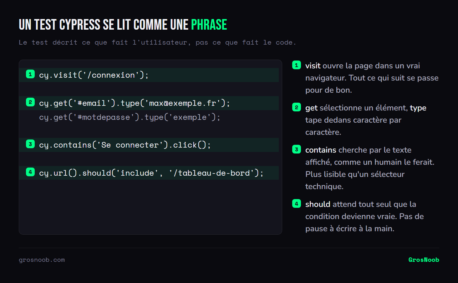 Code d'un test Cypress annoté : visit ouvre la page dans un vrai navigateur, get sélectionne un champ et type y saisit du texte, contains repère un élément par son texte visible, et should attend automatiquement que l'assertion devienne vraie.