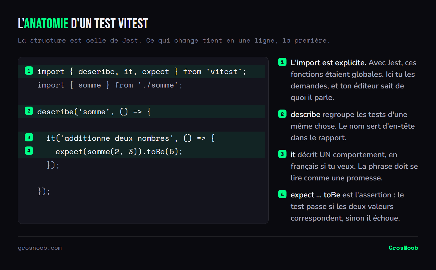 Code d'un test Vitest annoté : l'import explicite de describe, it et expect depuis vitest, le bloc describe qui regroupe les tests d'une même fonction, le bloc it qui décrit un comportement, et l'assertion expect suivie de toBe qui compare le résultat à la valeur attendue.