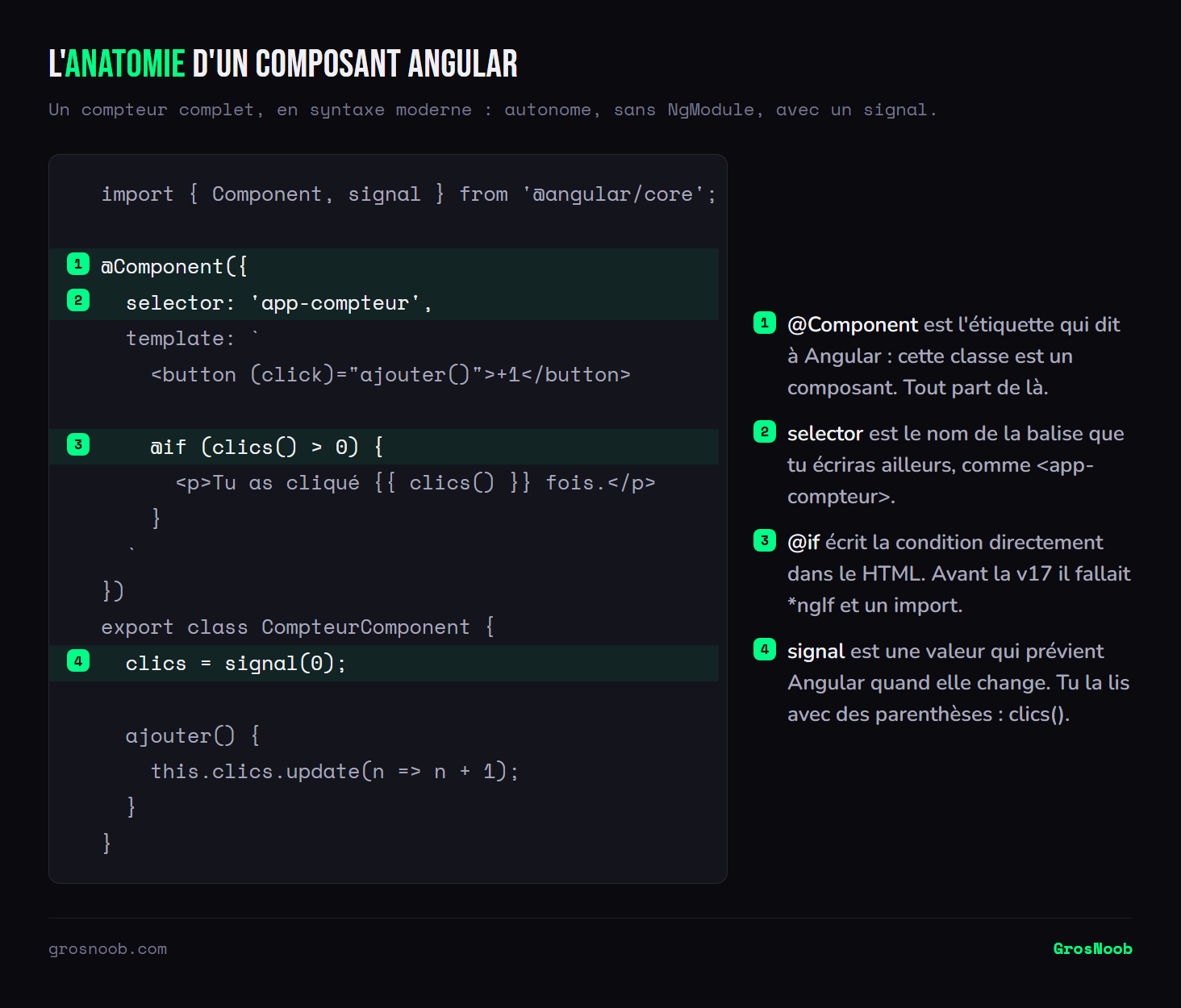 Code d'un composant Angular annoté : le décorateur @Component déclare la classe comme composant, la propriété selector définit la balise app-compteur, le template utilise la syntaxe @if pour afficher un paragraphe sous condition, et la classe déclare un compteur avec signal(0) mis à jour par une méthode ajouter().