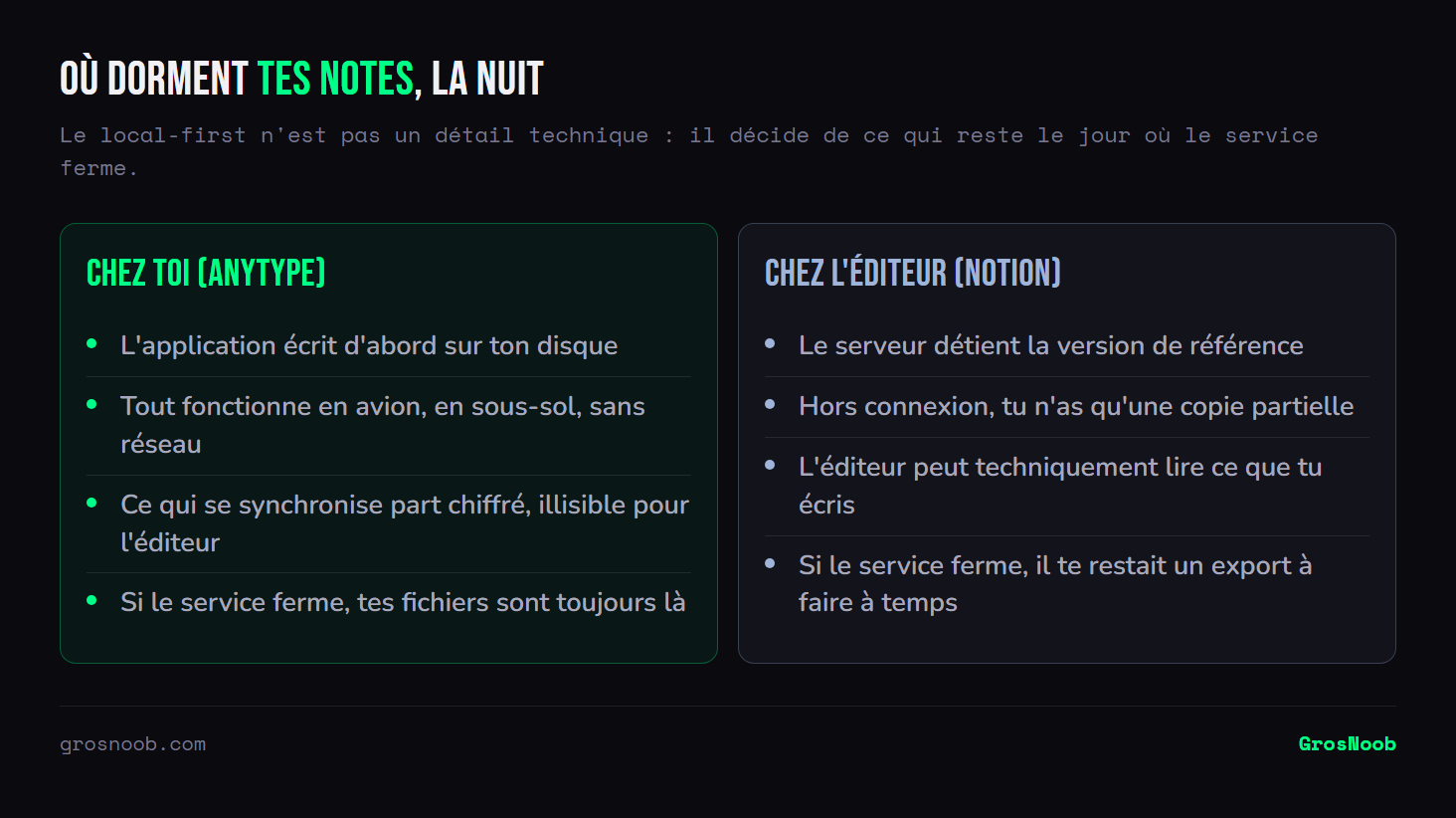 Comparaison de deux architectures de stockage de notes : côté Anytype l'application écrit d'abord en local, fonctionne sans réseau, chiffre ce qui se synchronise et laisse les fichiers en place si le service ferme ; côté Notion le serveur détient la référence, le hors connexion est partiel, l'éditeur peut techniquement lire les contenus et la fermeture du service suppose d'avoir exporté à temps.
