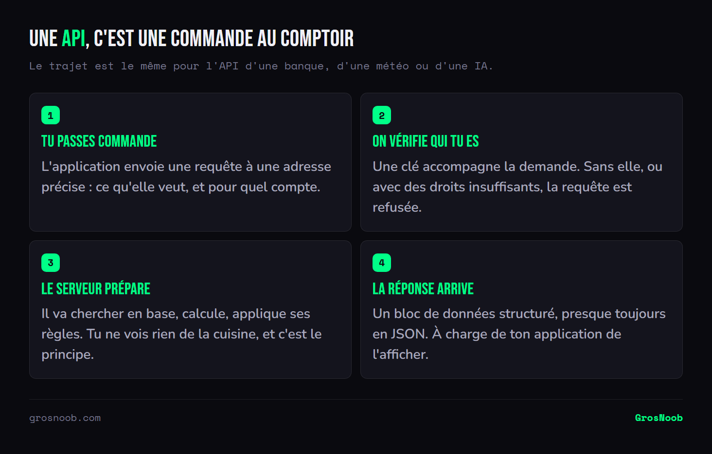 Schéma en quatre étapes du fonctionnement d'une API : l'application envoie une requête à une adresse précise, une clé d'authentification est vérifiée, le serveur traite la demande sans exposer son fonctionnement interne, puis renvoie une réponse structurée le plus souvent au format JSON.