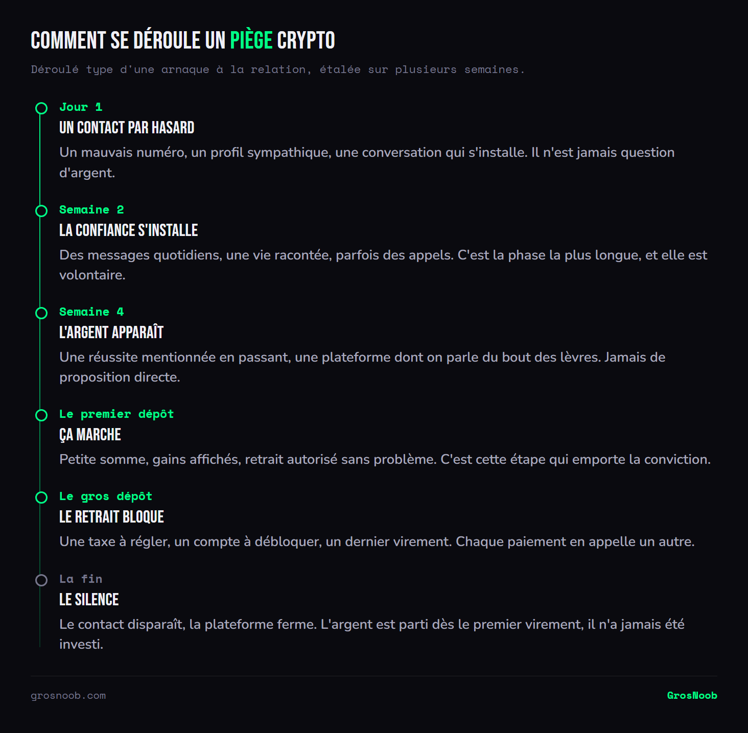 Frise chronologique d'une arnaque crypto à la relation : un premier contact anodin, plusieurs semaines de mise en confiance, l'évocation indirecte d'un investissement, un premier dépôt avec retrait autorisé pour convaincre, puis un dépôt important suivi du blocage des retraits et de la disparition du contact.