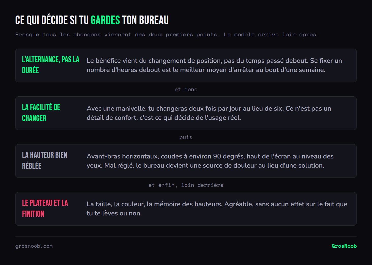 Empilement de ce qui détermine si un bureau assis-debout sera réellement utilisé : d'abord l'alternance des positions plutôt que la durée passée debout, ensuite la facilité de changer de hauteur qui dépend du mécanisme, puis le bon réglage de la hauteur, et en dernier seulement le plateau et les finitions.