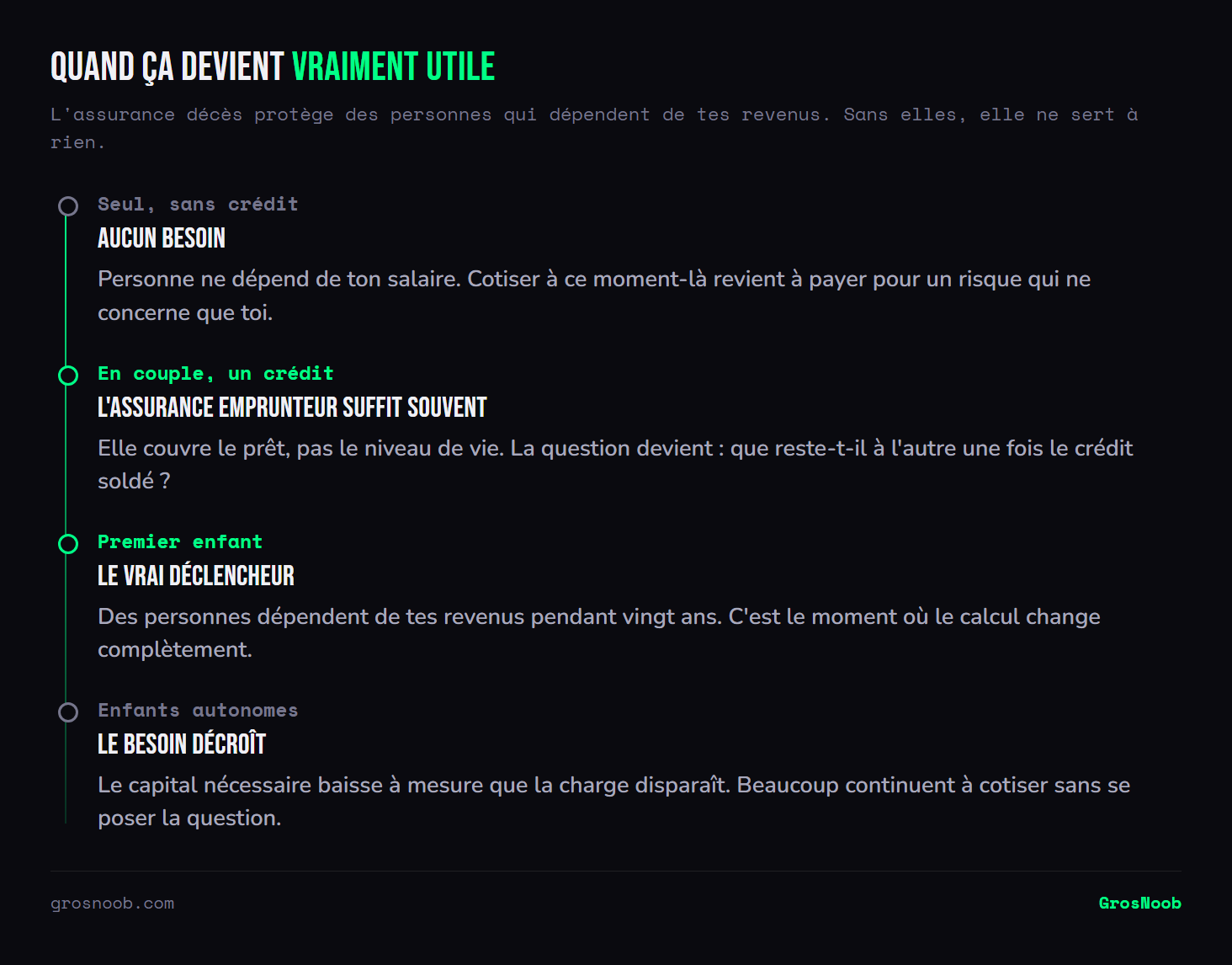 Frise des moments de la vie où une assurance décès devient pertinente : sans personne à charge le besoin est nul, en couple avec un crédit l'assurance emprunteur couvre le prêt mais pas le niveau de vie, l'arrivée d'un enfant constitue le vrai déclencheur, et le besoin décroît quand les enfants deviennent autonomes.