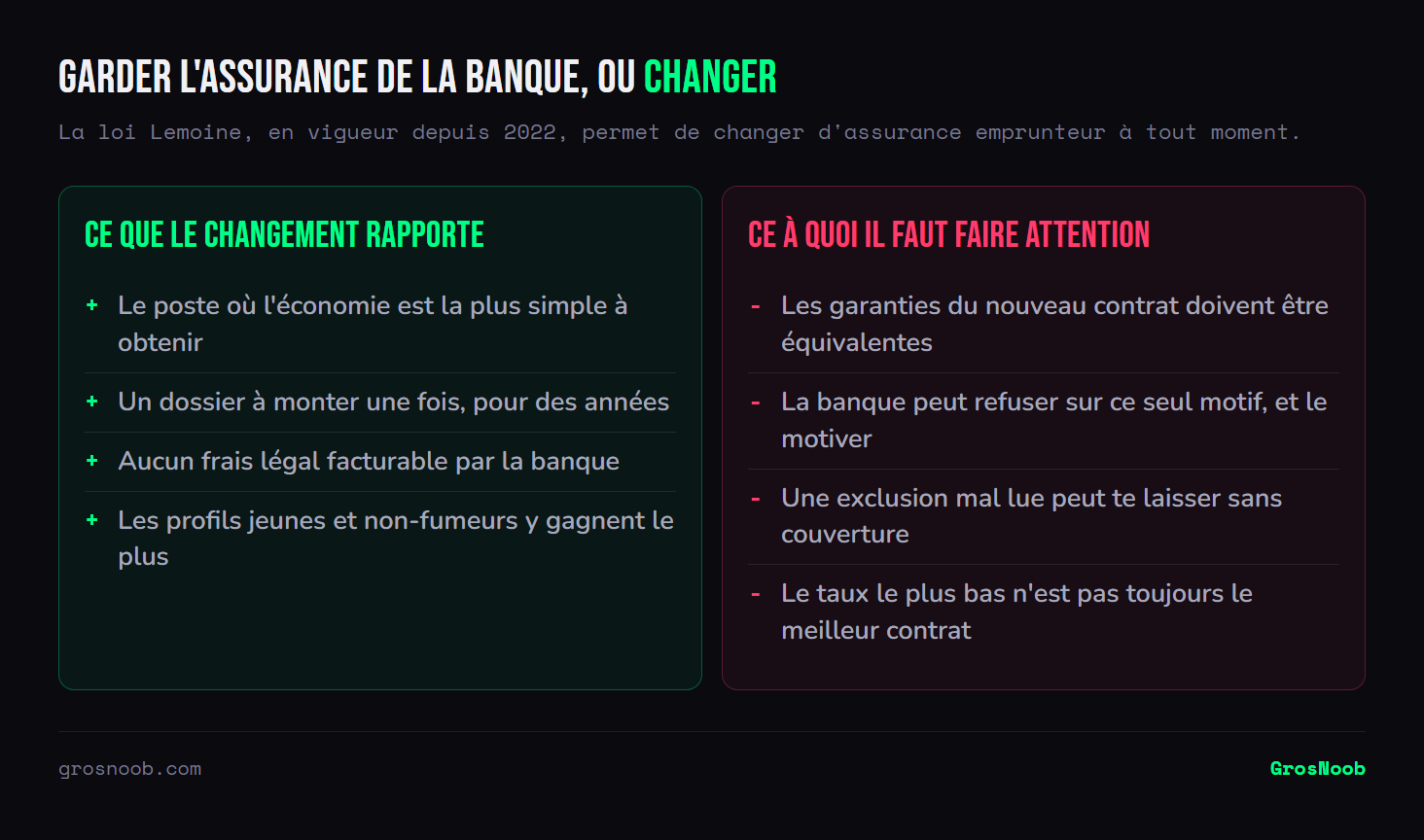 Balance du changement d'assurance emprunteur : d'un côté une économie facile à obtenir, un dossier unique valable des années, l'absence de frais légaux et un gain maximal pour les profils jeunes et non-fumeurs ; de l'autre l'exigence d'équivalence des garanties, le droit de refus motivé de la banque, le risque d'exclusions mal lues et le fait qu'un taux plus bas ne fasse pas un meilleur contrat.