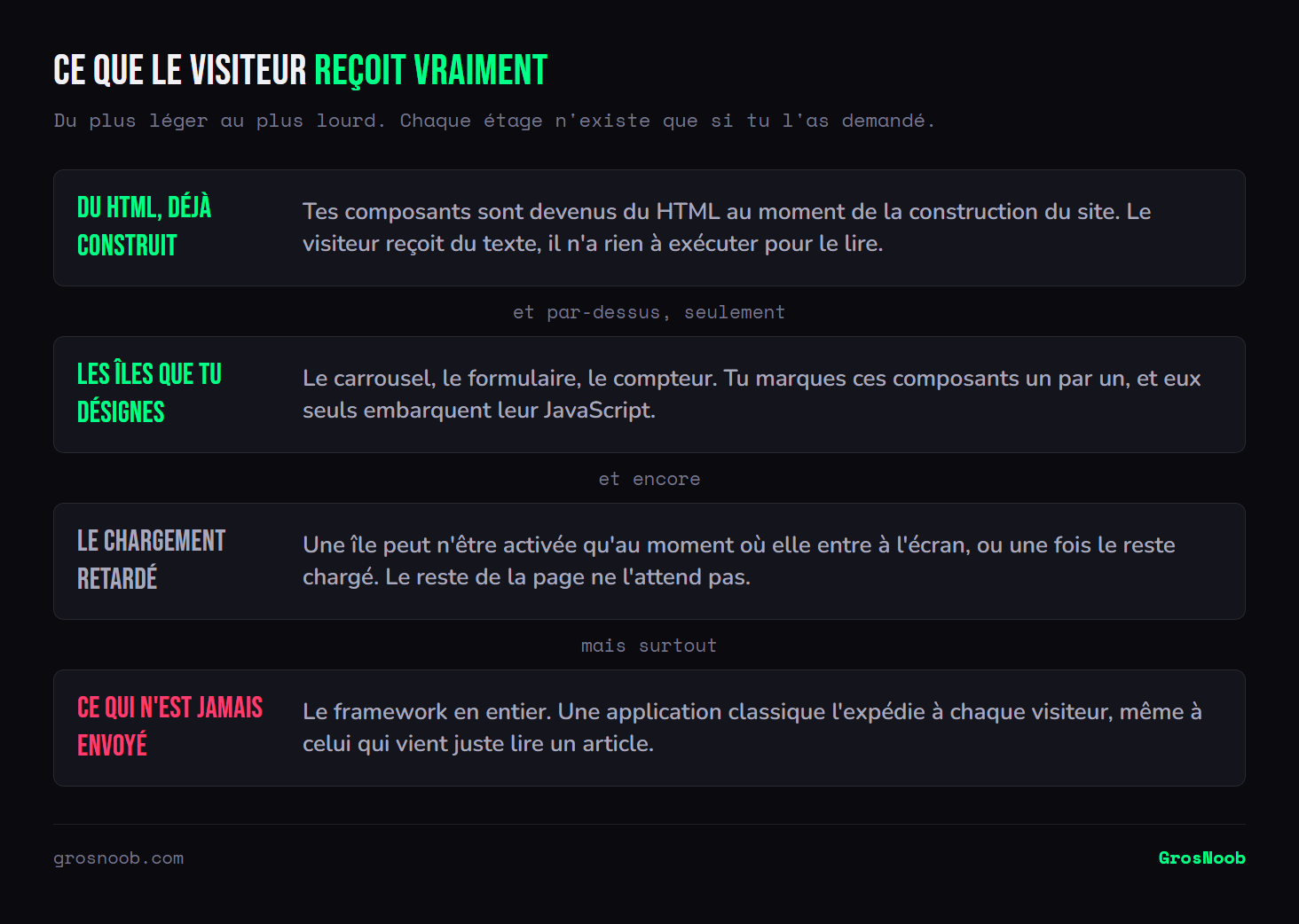 Empilement de ce que reçoit le visiteur d'un site construit avec une architecture en îles : du HTML déjà généré qu'il n'a rien à exécuter, puis uniquement le JavaScript des composants explicitement désignés comme interactifs, activable au moment où ils entrent à l'écran, le framework complet n'étant jamais envoyé.