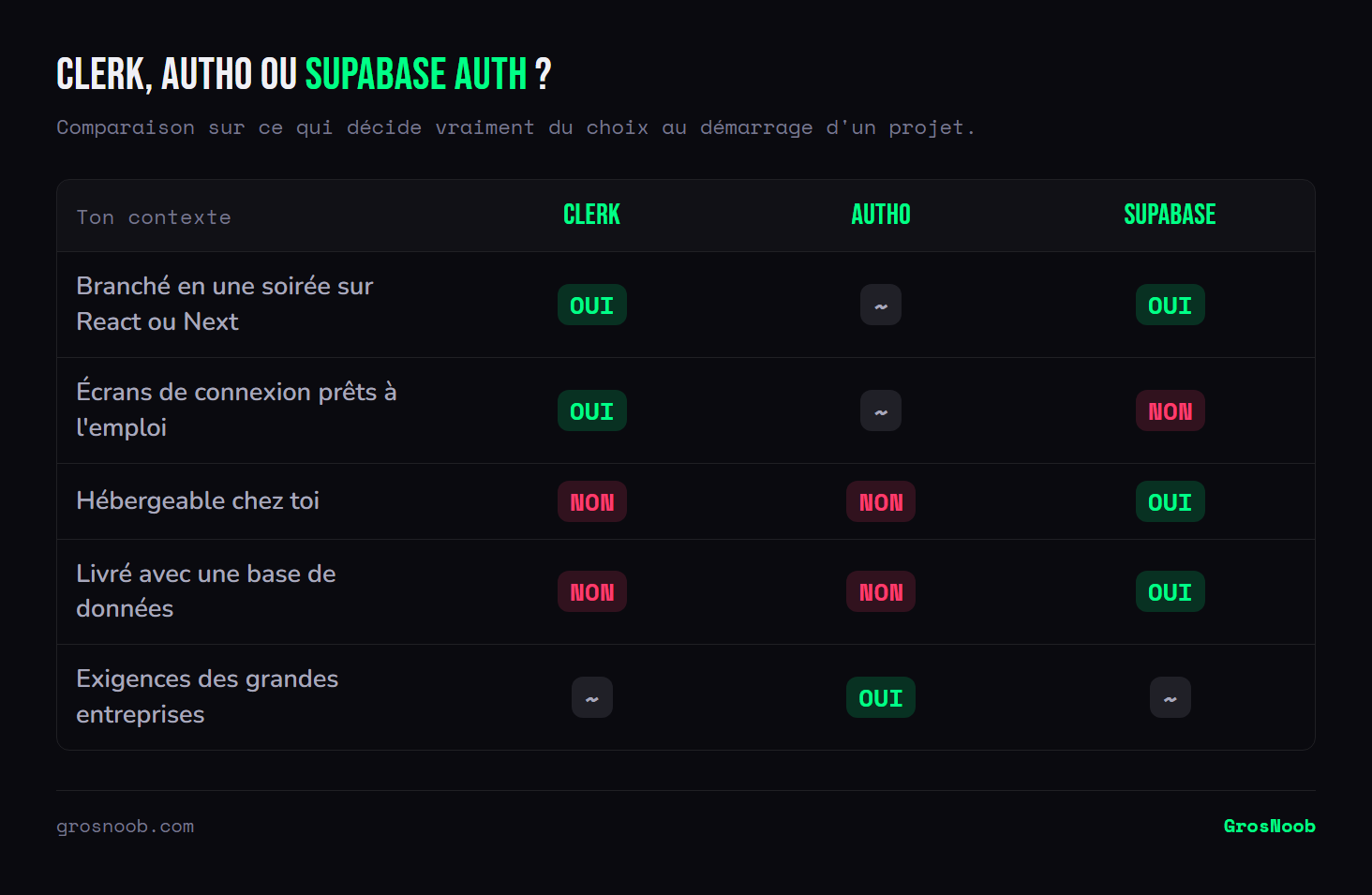 Comparatif de Clerk, Auth0 et Supabase Auth : Clerk s'intègre vite avec des écrans prêts à l'emploi, Supabase peut être auto-hébergé et arrive avec sa base de données, Auth0 couvre les exigences des grandes entreprises au prix d'une intégration plus lourde.