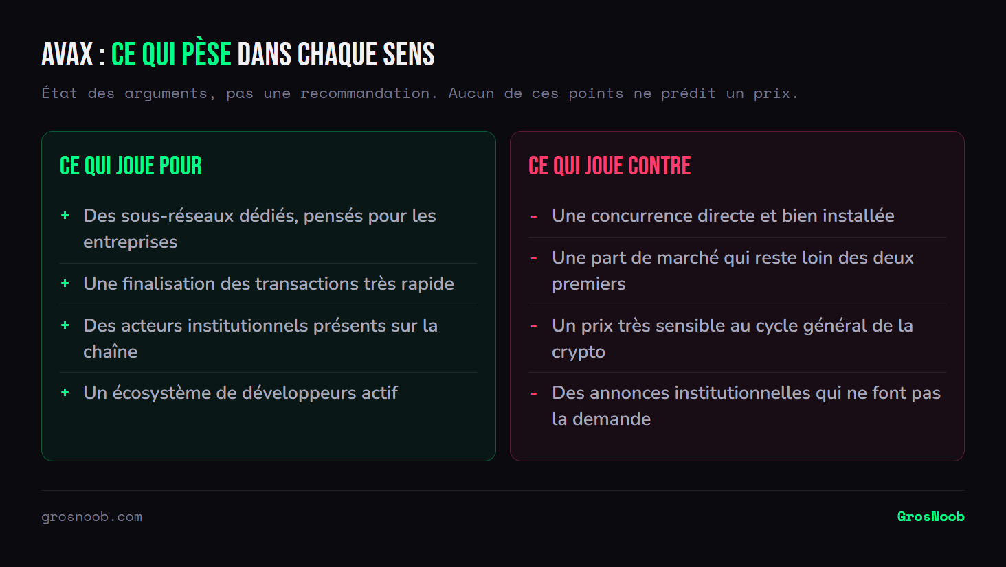 Balance des arguments concernant Avalanche et son jeton AVAX : d'un côté les sous-réseaux dédiés aux entreprises, la rapidité de finalisation, la présence d'acteurs institutionnels et un écosystème actif ; de l'autre une concurrence installée, une part de marché limitée, une forte sensibilité au cycle de la crypto et des annonces sans effet mécanique sur la demande.