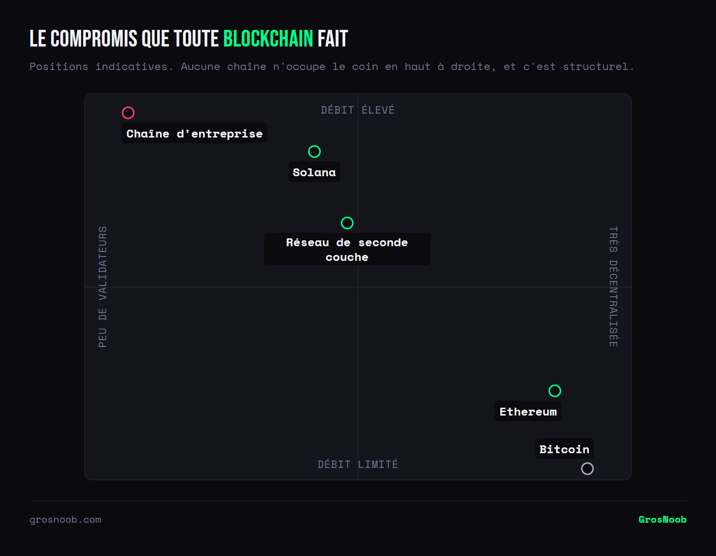 Quadrant des blockchains croisant le degré de décentralisation et le débit de transactions : Bitcoin et Ethereum privilégient la décentralisation avec un débit limité, Solana et les réseaux de seconde couche offrent un débit élevé avec moins de validateurs, une chaîne d'entreprise atteignant le débit maximal sans décentralisation.