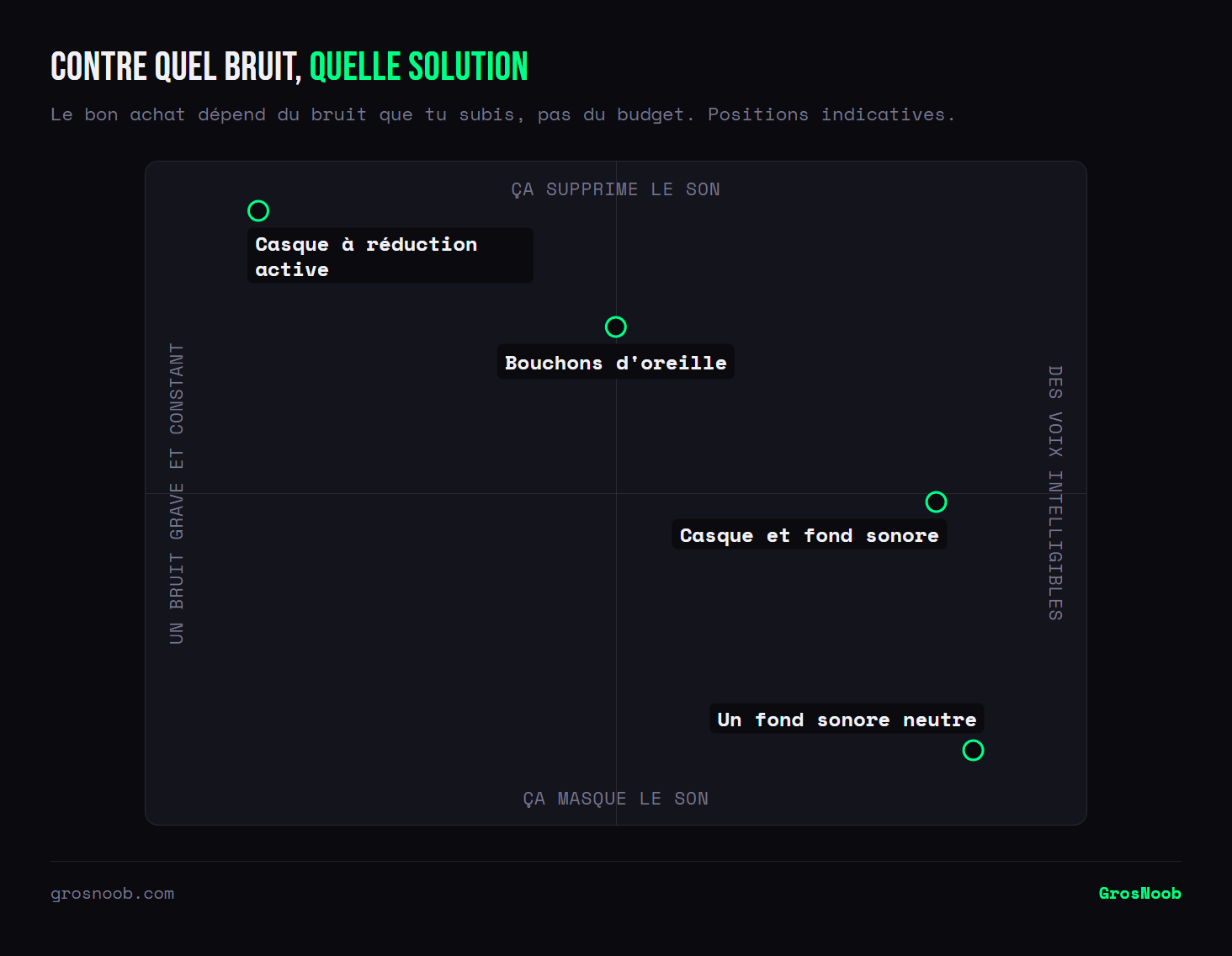 Quadrant des solutions contre le bruit au travail croisant le type de bruit subi et le mode d'action : le casque à réduction active supprime les sons graves et constants, les bouchons atténuent physiquement tout le spectre, un fond sonore neutre masque les conversations, et la combinaison des deux occupe la position intermédiaire.