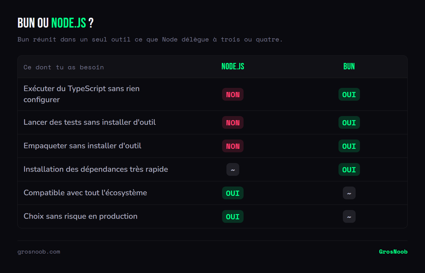 Comparatif entre Node.js et Bun : Bun exécute TypeScript sans configuration, intègre nativement le test, l'empaquetage et une installation de dépendances très rapide ; Node.js conserve l'avantage de la compatibilité totale avec l'écosystème et de la maturité en production.
