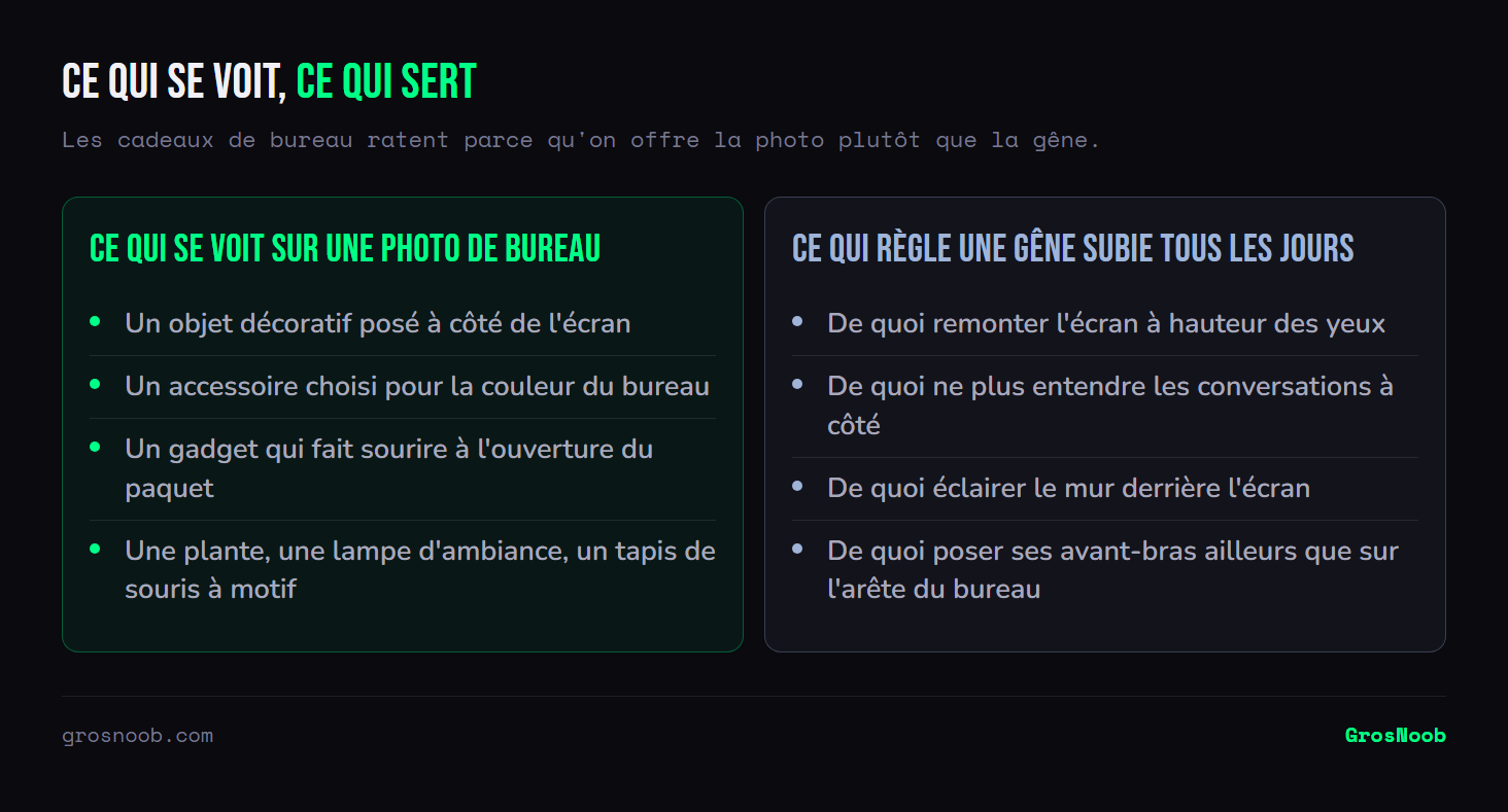 Comparaison entre les cadeaux de bureau qui se voient sur une photo, objets décoratifs, accessoires assortis, gadgets amusants, et ceux qui règlent une gêne quotidienne, rehausser l'écran, réduire le bruit des conversations, éclairer le mur derrière l'écran, soulager les avant-bras.
