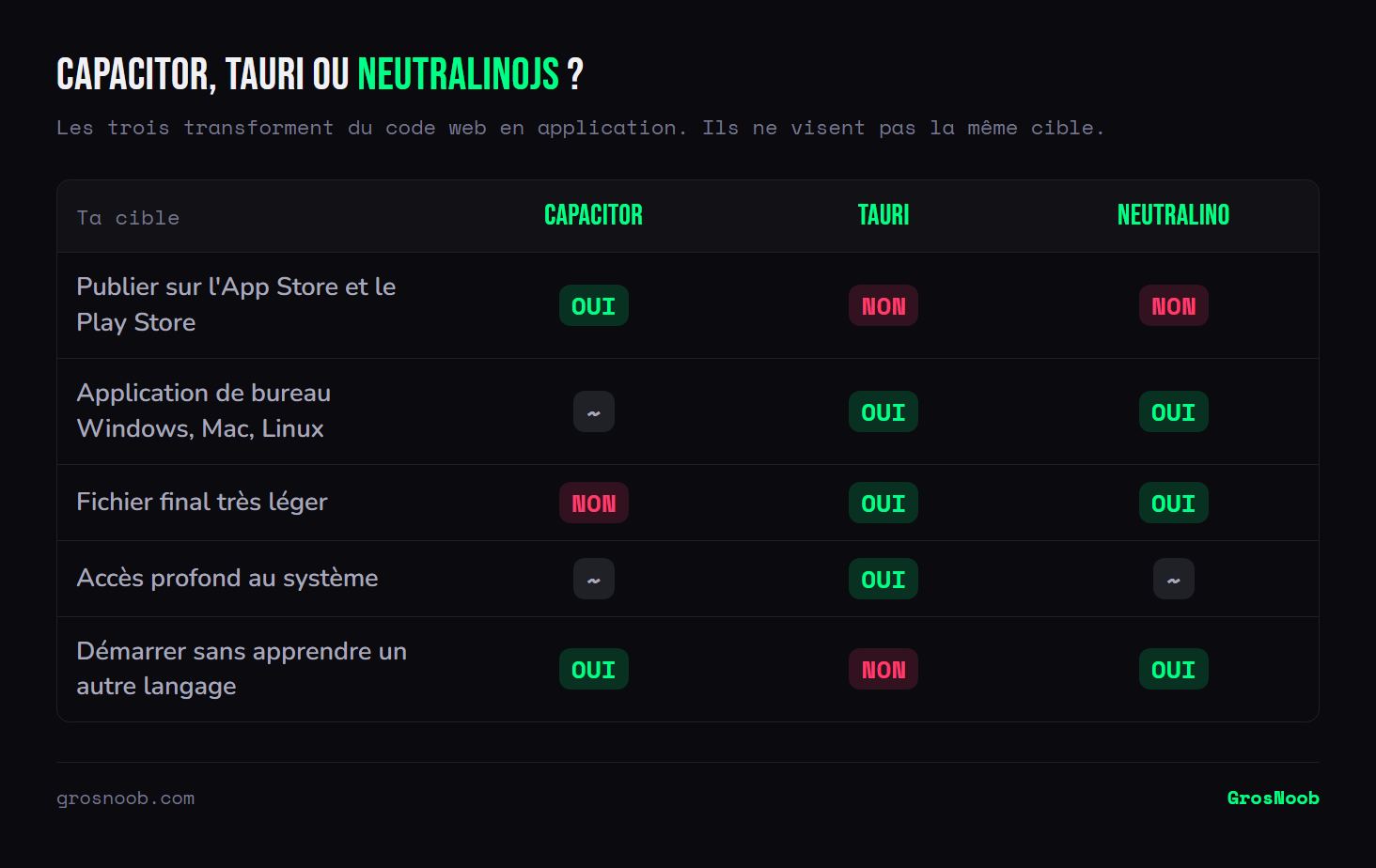 Comparatif de Capacitor, Tauri et Neutralinojs : Capacitor vise les stores mobiles et ne demande que du web, Tauri produit des applications de bureau légères avec un accès système profond mais impose Rust, Neutralinojs reste très léger et simple pour de petits outils de bureau.