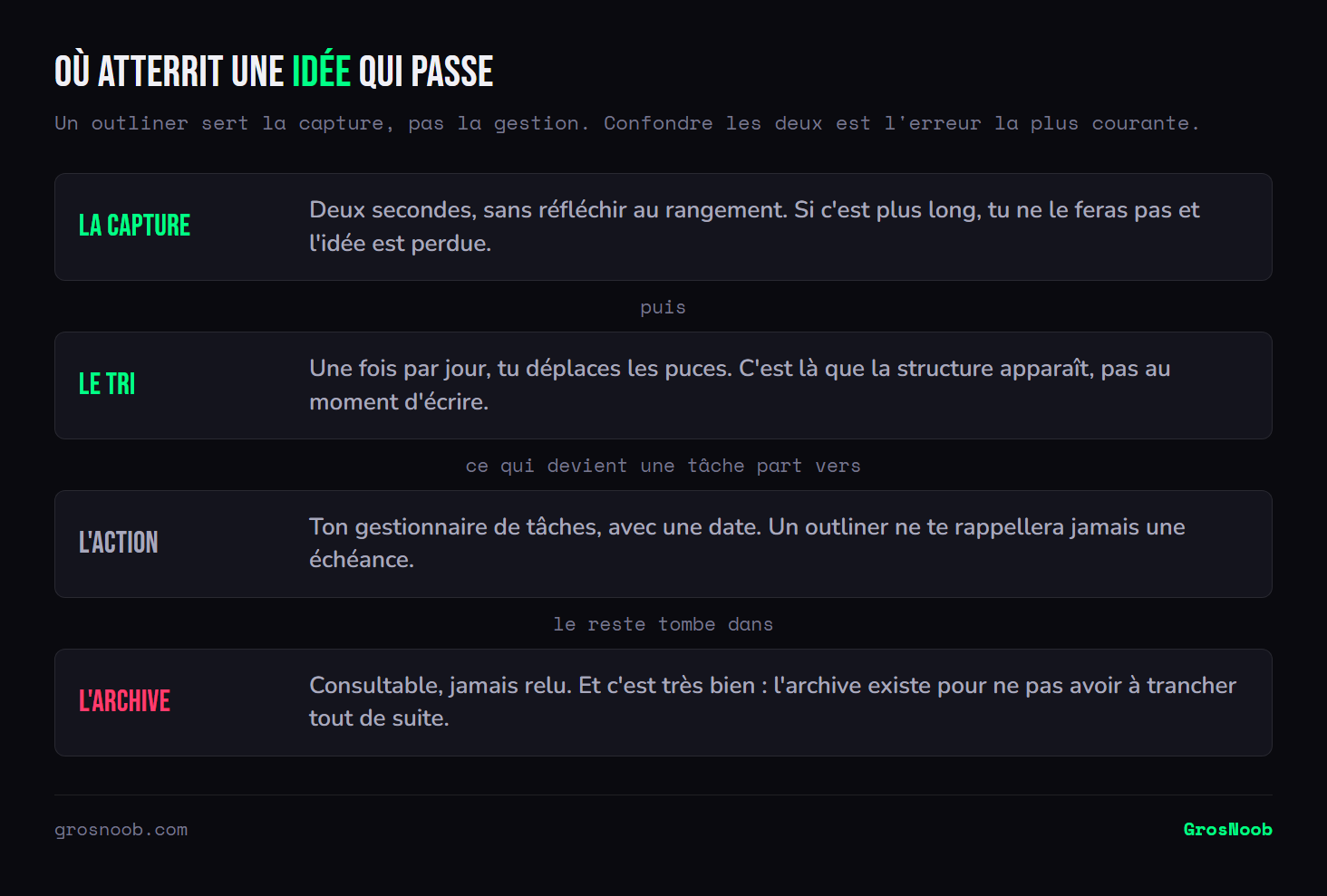 Empilement du parcours d'une idée dans un système de capture : la capture immédiate en deux secondes, le tri quotidien par déplacement des puces, le passage vers un gestionnaire de tâches pour ce qui devient actionnable, et l'archive pour le reste.
