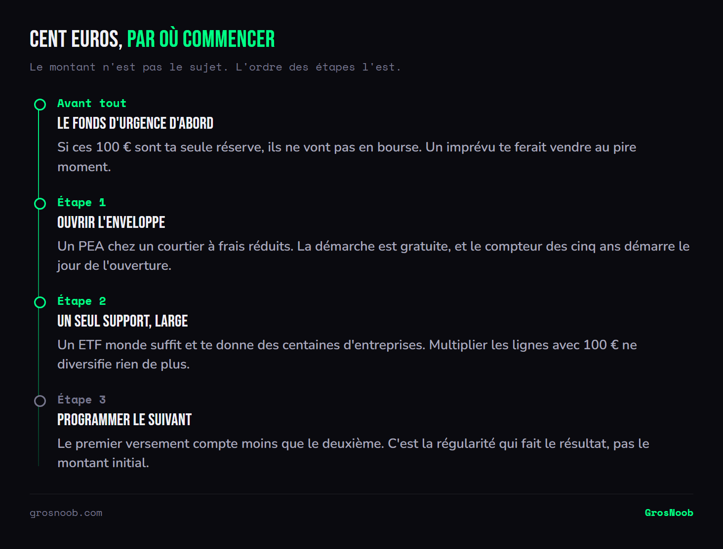 Frise des étapes pour investir cent euros en bourse : constituer d'abord un fonds d'urgence, ouvrir une enveloppe fiscale comme le PEA pour lancer le compteur fiscal, acheter un seul support large de type ETF monde, puis programmer les versements suivants.