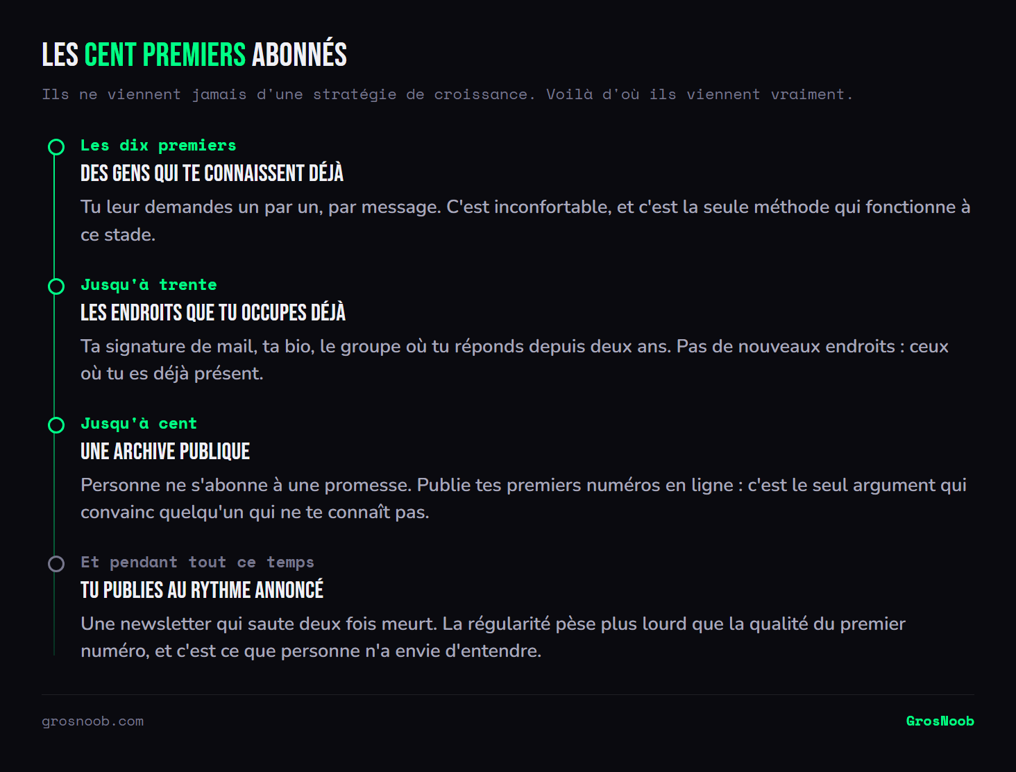 Frise de la constitution des cent premiers abonnés d'une newsletter : les dix premiers sollicités un par un parmi les gens qu'on connaît, la trentaine suivante venue des endroits qu'on occupe déjà, la centaine atteinte grâce à une archive publique des premiers numéros, le tout reposant sur une publication au rythme annoncé.