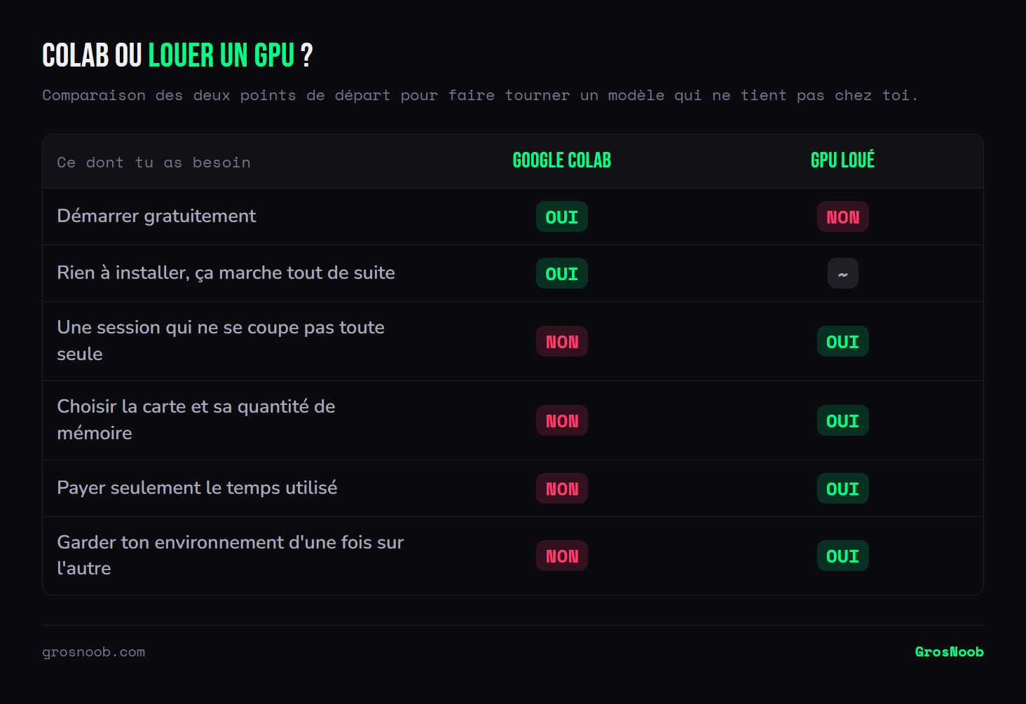 Comparatif entre Google Colab et la location de GPU à l'heure : Colab est gratuit et immédiat mais coupe les sessions, impose sa carte et ne conserve pas l'environnement ; un GPU loué permet de choisir la mémoire, de garder son environnement et de ne payer que le temps utilisé.