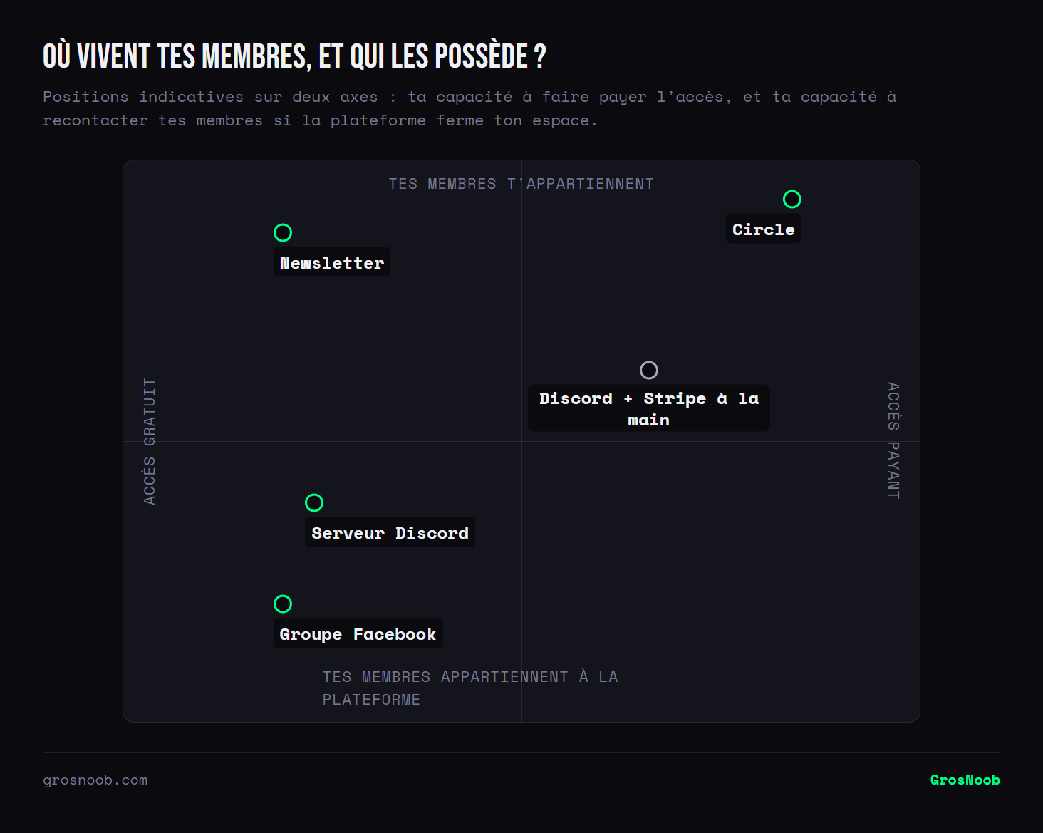 Quadrant croisant la possibilité de faire payer l'accès et la propriété de la liste des membres : un groupe Facebook est gratuit et ne laisse aucune liste, un serveur Discord guère mieux, une newsletter donne la liste sans faire payer, et Circle cumule le paiement intégré et la propriété des contacts, au prix d'un abonnement mensuel.