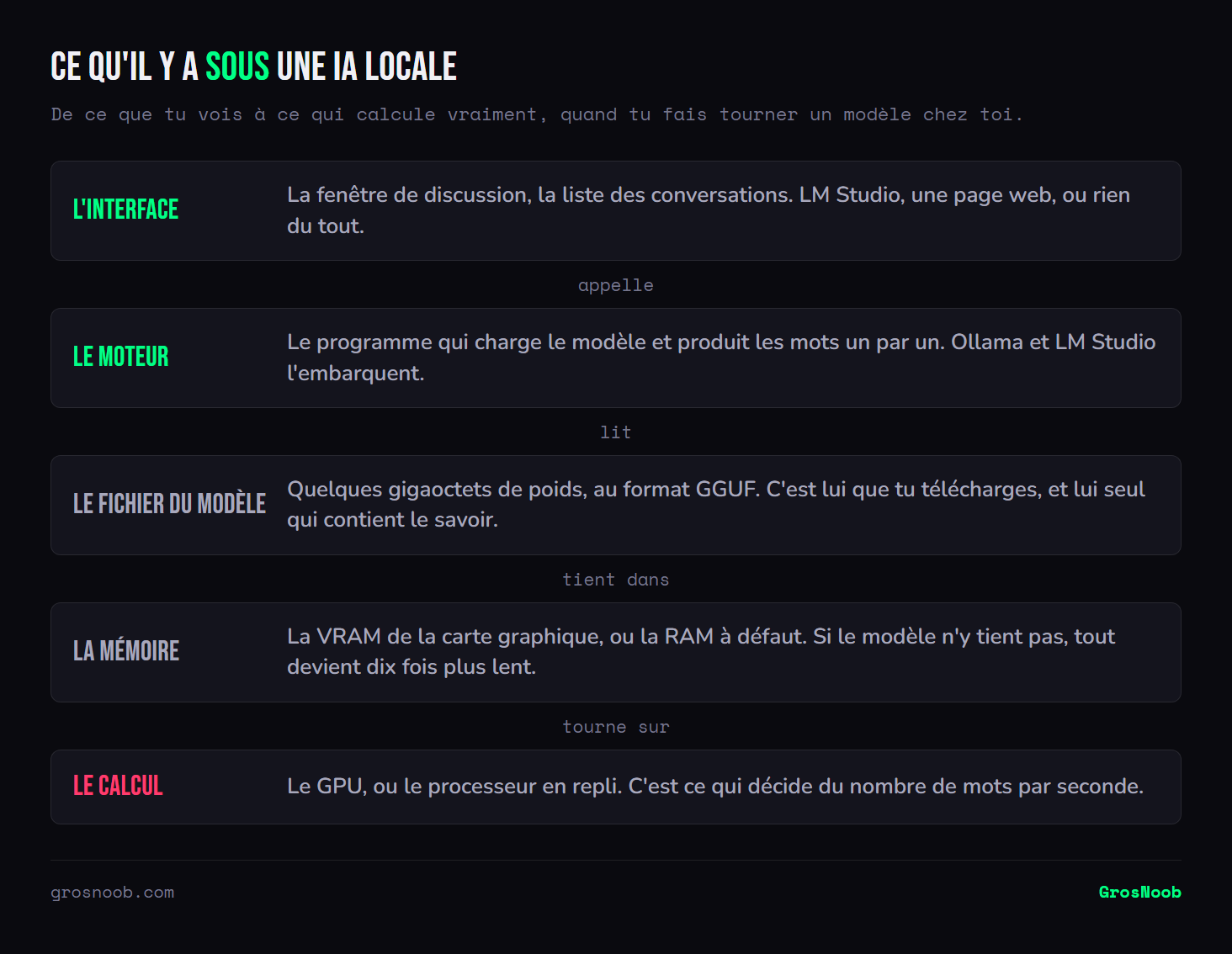 Empilement des couches d'une IA exécutée en local : l'interface de discussion, le moteur d'inférence qui charge le modèle, le fichier de poids au format GGUF, la mémoire graphique ou vive qui doit contenir le modèle, et enfin le processeur graphique qui effectue les calculs.