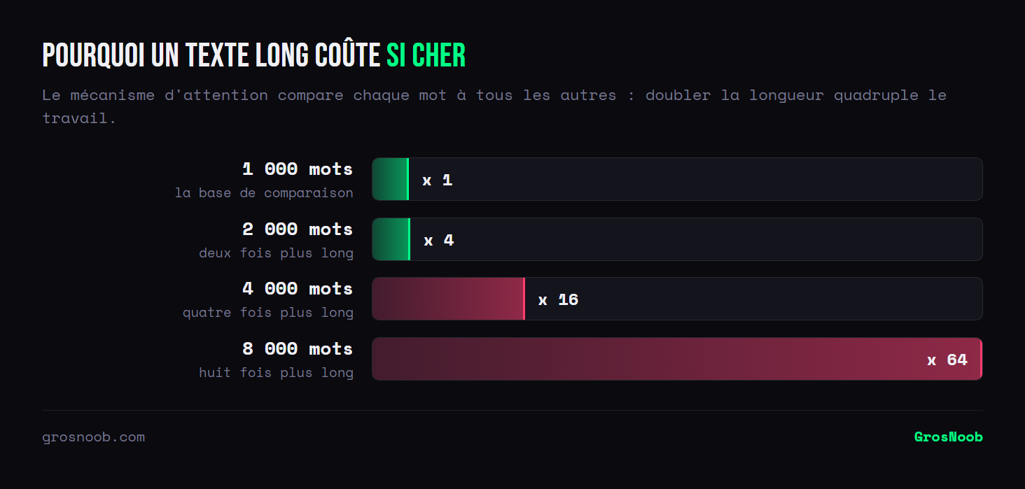 Comparatif du coût de calcul du mécanisme d'attention selon la longueur du texte : un texte deux fois plus long coûte quatre fois plus, quatre fois plus long coûte seize fois plus, et huit fois plus long coûte soixante-quatre fois plus.