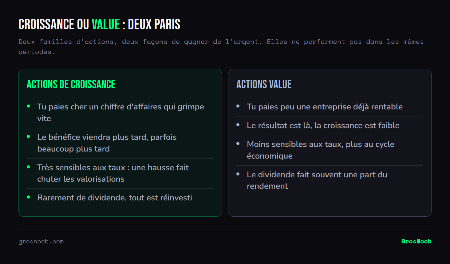 Comparaison entre actions de croissance et actions value : les premières se paient cher pour une croissance rapide du chiffre d'affaires avec des bénéfices différés, sont très sensibles aux taux et versent rarement de dividende ; les secondes s'achètent à bas prix sur des entreprises déjà rentables, dépendent surtout du cycle et distribuent souvent un dividende.