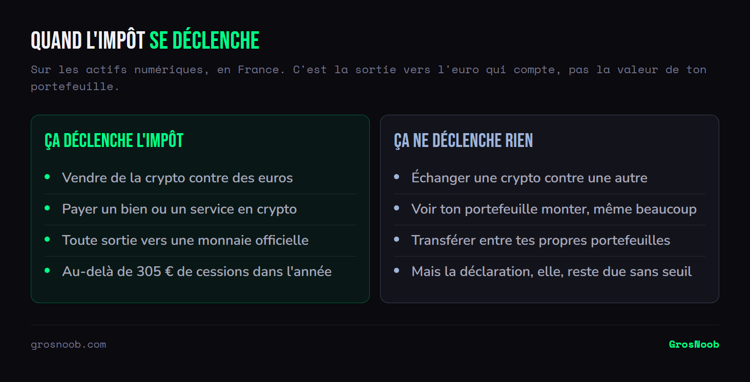 Comparaison entre les opérations qui déclenchent l'impôt sur les actifs numériques en France, vendre contre des euros, payer un bien ou un service, toute sortie vers une monnaie officielle au-delà de trois cent cinq euros de cessions annuelles, et celles qui ne le déclenchent pas, échanger une crypto contre une autre, voir son portefeuille monter, ou transférer entre ses propres portefeuilles.
