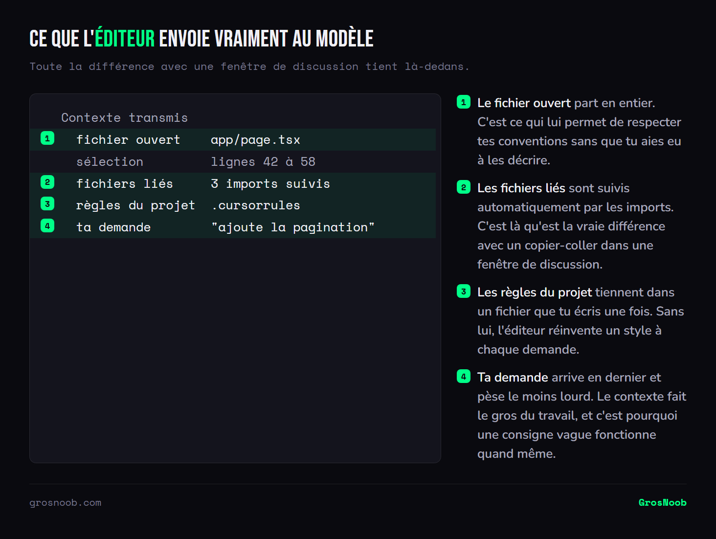Listing annoté du contexte qu'un éditeur de code assisté par IA transmet au modèle avant de répondre : le fichier ouvert en entier, la sélection courante, les fichiers liés suivis par les imports, le fichier de règles du projet, et enfin la demande de l'utilisateur.