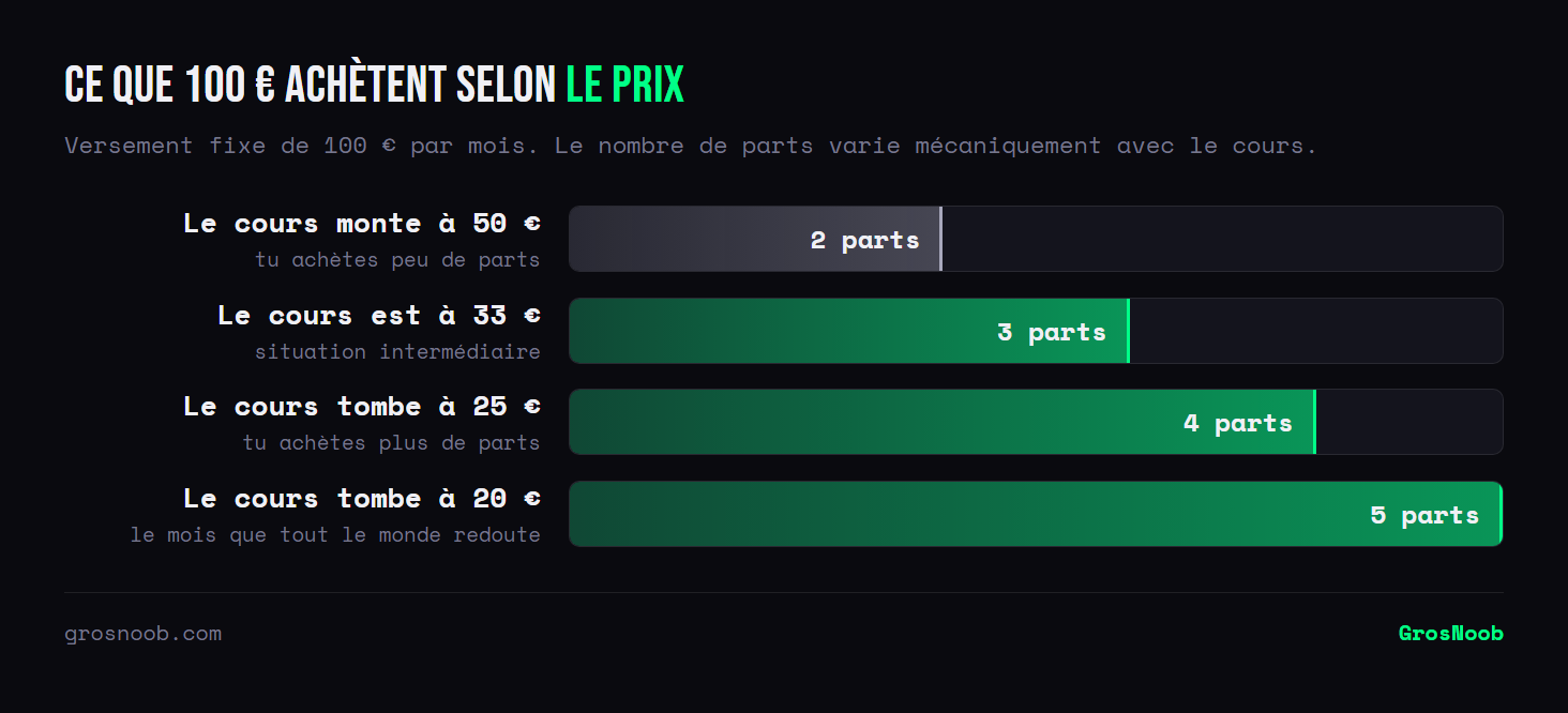 Comparatif du nombre de parts obtenues pour un versement mensuel fixe de 100 euros selon le cours : deux parts à 50 euros, trois parts à 33 euros, quatre parts à 25 euros et cinq parts à 20 euros.