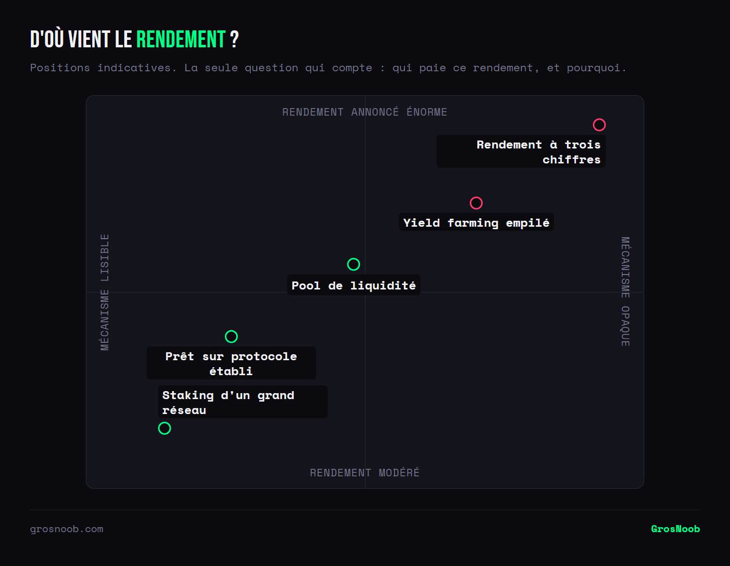 Quadrant des mécanismes de rendement en finance décentralisée selon la lisibilité du mécanisme et le niveau de rendement annoncé : le staking d'un grand réseau et le prêt sur protocole établi restent lisibles et modérés, les pools de liquidité sont intermédiaires, le yield farming empilé et les rendements à trois chiffres cumulent opacité et promesses élevées.