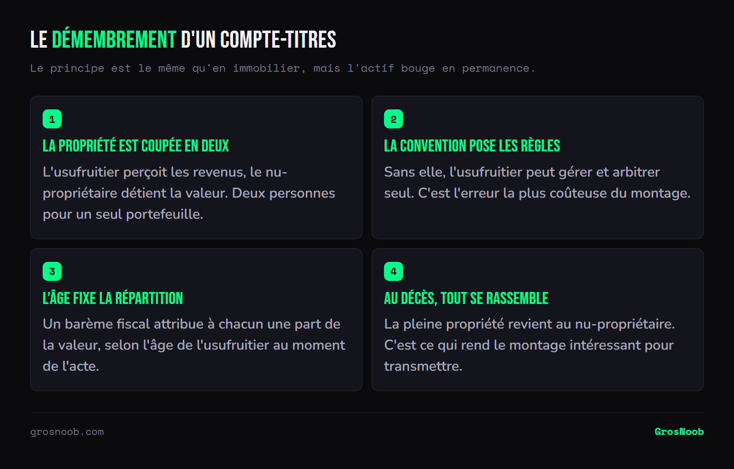 Schéma en quatre étapes du démembrement d'un compte-titres : la séparation entre usufruitier qui perçoit les revenus et nu-propriétaire qui détient la valeur, la convention de démembrement qui fixe les règles de gestion, le barème fiscal lié à l'âge de l'usufruitier qui répartit la valeur, et la reconstitution de la pleine propriété au décès.
