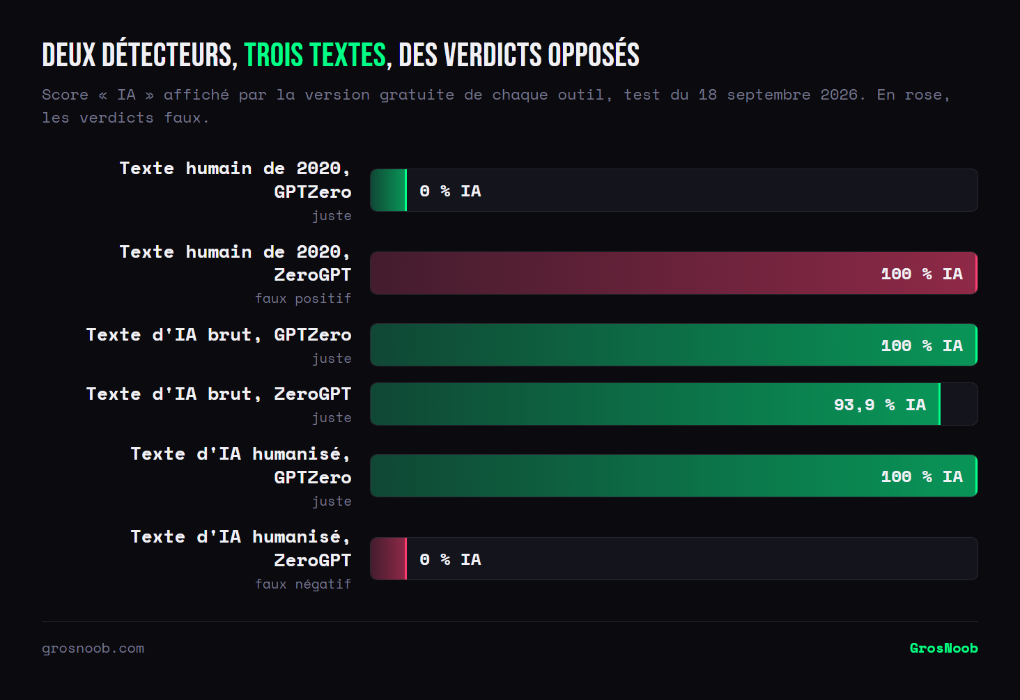 Graphique des scores IA donnés par GPTZero et ZeroGPT à trois textes. Texte humain publié en 2020 : 0 % IA pour GPTZero, 100 % IA pour ZeroGPT, un faux positif. Texte d'IA brut : 100 % pour GPTZero, 93,9 % pour ZeroGPT. Même texte humanisé : 100 % IA pour GPTZero, 0 % pour ZeroGPT, un faux négatif.
