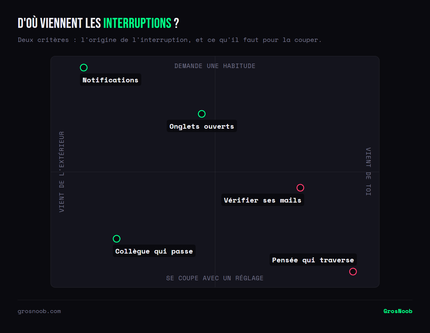 Quadrant des sources d'interruption croisant leur origine et la difficulté à les couper : les notifications se règlent en un paramètre, les onglets ouverts aussi, le passage d'un collègue demande une convention, la vérification compulsive des mails et les pensées parasites relèvent de l'habitude personnelle.