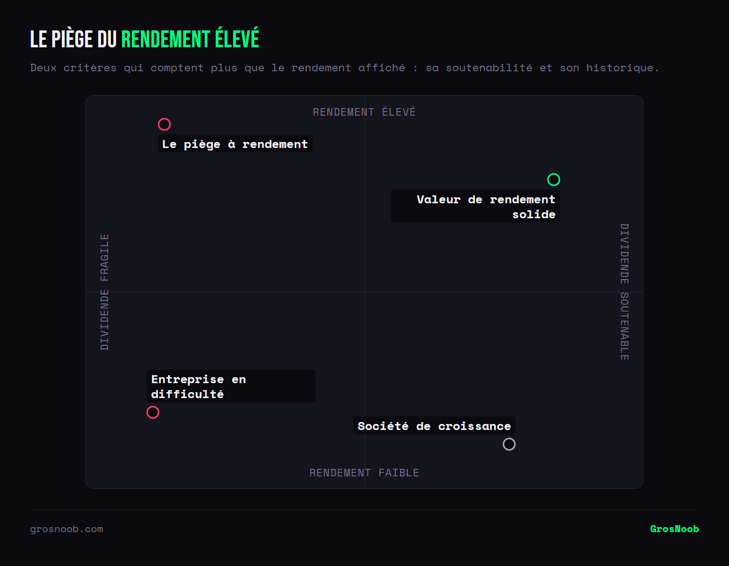 Quadrant croisant le niveau de rendement du dividende et sa soutenabilité : un rendement élevé associé à un dividende fragile constitue un piège, un rendement élevé et soutenable caractérise une valeur de rendement solide, un rendement faible et soutenable correspond aux sociétés de croissance.