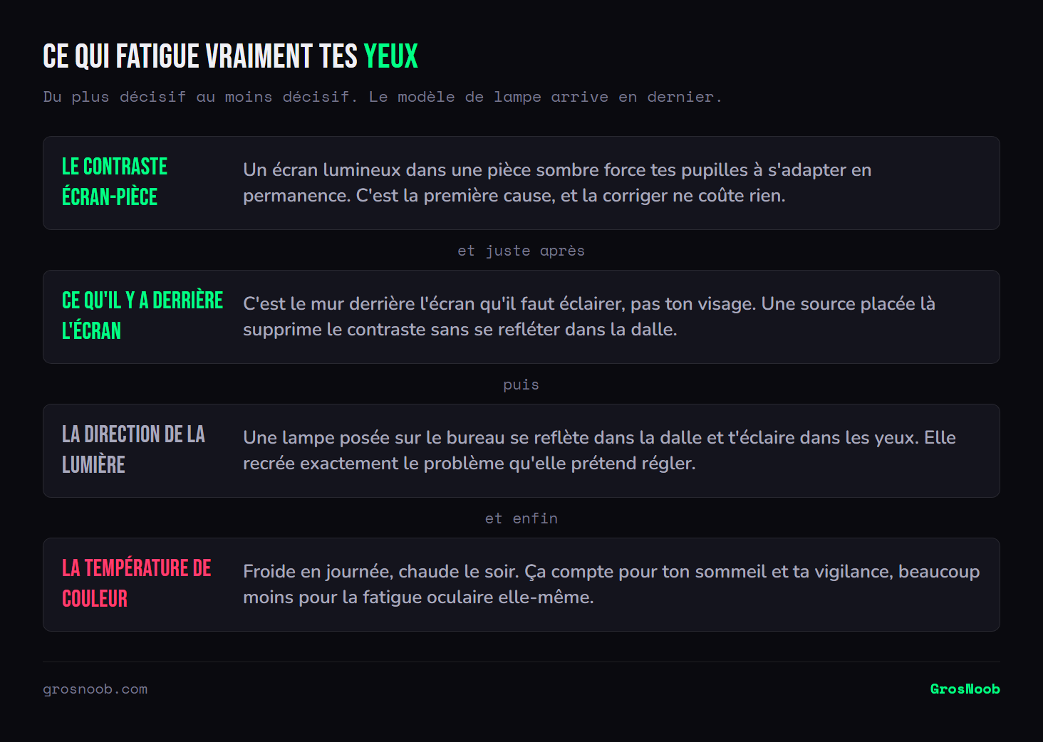 Empilement des causes de fatigue oculaire devant un écran, de la plus décisive à la moins décisive : le contraste entre un écran lumineux et une pièce sombre, l'absence d'éclairage du mur situé derrière l'écran, la direction d'une lampe qui se reflète dans la dalle, et enfin la température de couleur.