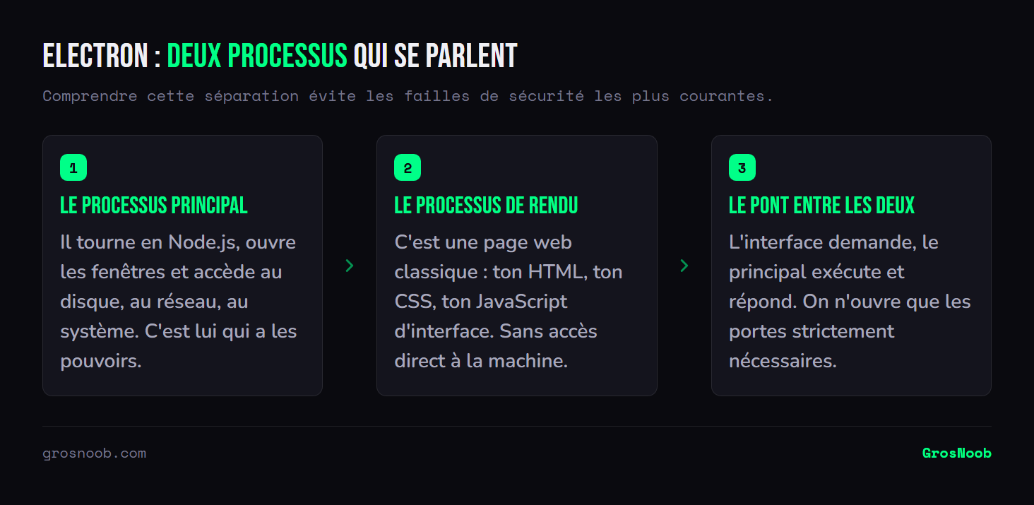 Schéma des deux processus d'une application Electron : le processus principal en Node.js qui gère les fenêtres et l'accès au système, le processus de rendu qui affiche l'interface web sans accès direct à la machine, et le pont de communication entre les deux.