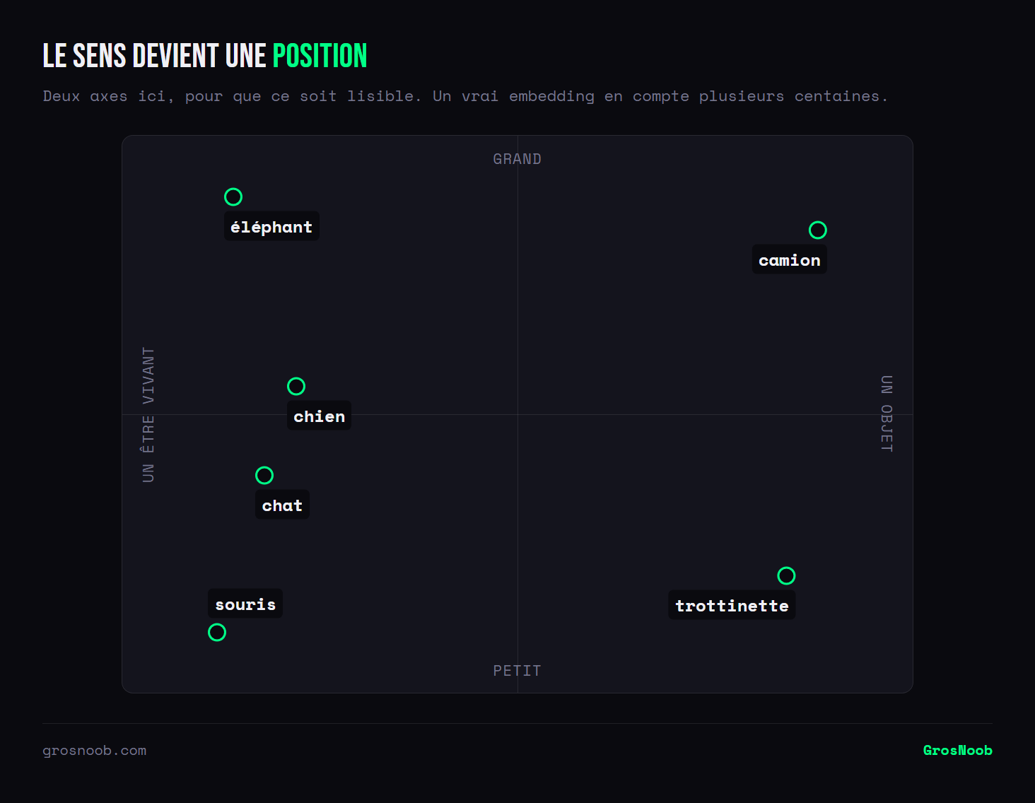 Quadrant plaçant six mots selon deux dimensions de sens, être vivant ou objet et petit ou grand : souris, chat, chien et éléphant occupent la colonne du vivant à des hauteurs croissantes, trottinette et camion celle des objets, chaque mot devenant ainsi un point dans un espace.